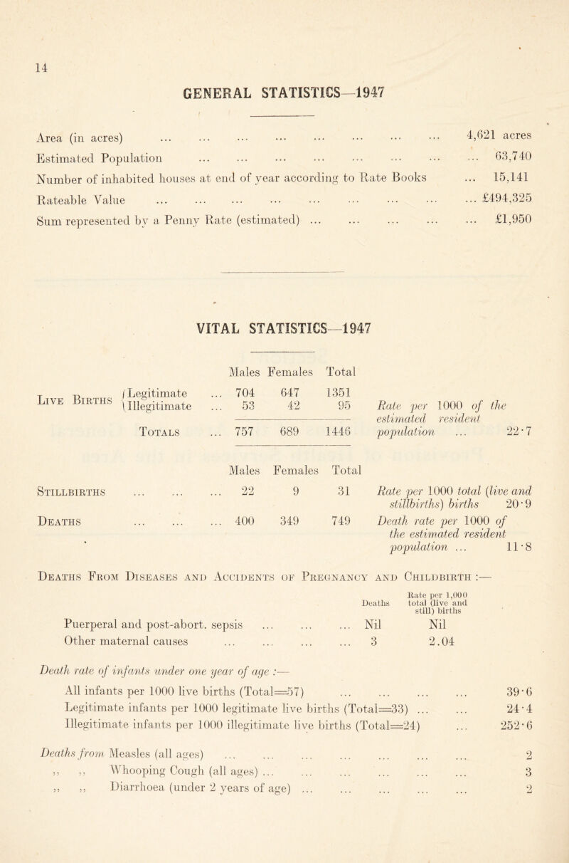 GENERAL STATISTICS—1947 Area (in acres) ... ... ••• ••• ••• ••• ••• ••• 4,621 acres Estimated Population ... ... ... ... ••• ••• 63,740 Number of inhabited houses at end of year according to Rate Books ... 15,141 Rateable Value ... ... ... ••• ••• ••• ••• ••• ••• £494,325 Sum represented by a Penny Rate (estimated) £1,950 VITAL STATISTICS-1947 Males Females Total Live Births f Legitimate (Illegitimate ... 704 ... 53 647 42 1351 95 Rate per 1000 of the estimated resident population ... 22*7 Totals ... 757 689 1446 Males Females Total Stillbirths Deaths % ... 22 ... 400 9 349 31 749 Rate per 1000 total (live and stillbirths) births 20*9 Death rate per 1000 of the estimated resident population ... 11*8 Deaths From Diseases and Accidents of Pregnancy and Childbirth :— Rate per 1,000 Deaths total (live and still) births Puerperal and post-abort, sepsis ... ... ... Nil Nil Other maternal causes ... ... ... ... 3 2.04 Death rate of infants under one year of age All infants per 1000 live births (Total=57) ... ... ... ... 39'6 Legitimate infants per 1000 legitimate live births (Total=33) 24‘4 Illegitimate infants per 1000 illegitimate live births (Total=24) ... 252*6 Deaths from, Measles (all ages) ... ... ... ... ... ... ... 2 ,, ,, Whooping Cough (all ages) 3 ,, ,, Diarrhoea (under 2 years of age) 2