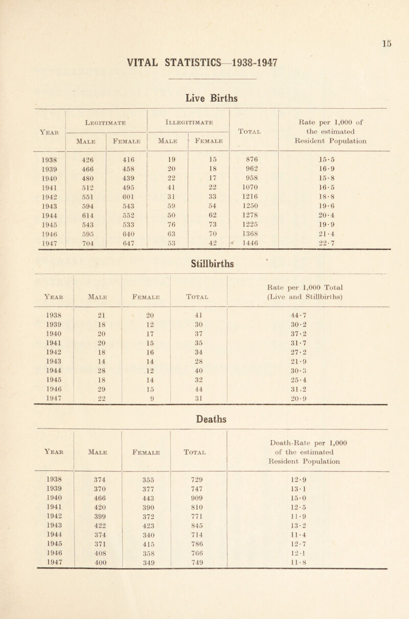 VITAL STATISTICS—19384947 Live Births Year Legitimate Illegitimate Total Rate per 1,000 of the estimated Resident Population Male Female Male Female 1938 426 416 19 15 876 15-5 1939 466 458 20 18 962 16-9 1940 480 439 22 17 958 15-8 1941 512 495 41 22 1070 16-5 1942 551 601 31 33 1216 18-8 1943 594 543 59 54 1250 19-6 1944 614 552 50 62 1278 20-4 1945 543 533 76 73 1225 19-9 1946 595 640 63 70 1368 21-4 1947 704 647 53 42 1446 22-7 Stillbirths Year Male Female Total Rate per 1,000 Total (Live and Stillbirths) 1938 21 20 41 44*7 1939 18 12 30 30*2 1940 20 17 37 37-2 1941 20 15 35 31-7 1942 18 16 34 27-2 1943 14 14 28 21-9 1944 28 12 40 30-3 1945 18 14 32 25-4 1946 29 15 44 31.2 1947 22 9 31 20-9 Deaths . Year Male Female Total Death-Rate per 1,000 of the estimated Resident Population 1938 374 355 729 12*9 1939 370 377 747 13-1 1940 466 443 909 15-0 1941 420 390 810 12-5 1942 399 372 771 11*9 1943 422 423 845 13-2 1944 374 340 714 11*4 1945 371 415 786 12-7 1946 408 358 766 12-1 1947 400 349 749 11-8