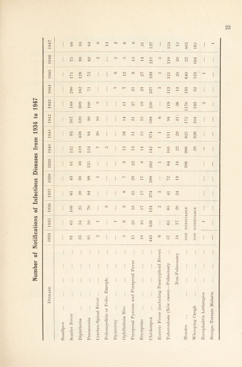 Number of Notifications of Infectious Diseases from 1934 to 1947 » CO 05 1947 1 § CO 00 CO rH r—H ©1 CO oO r-H ©q 137 1 m ©q r—H 863 162 1 ^ CO H I l-O 05 ©1 CM 1 CM ip lO r-H 10 O o CM rH 05 05 oo 1 r-H r-H »-H r-H oq ©q CO ! 1 rH ©q r-H r—H lO rH —H 00 CM 1 1 05 ©q 05 t- co r-H r-H O o CO r-H 05 o- CM C 1 1 r-H ©q 05 ©q ©q rH ©q rH r-H r-H r—H r-H CO r-H rH rH o ©i r-H 1 1 t> c— r-H r—H i> co co co CO ©q 1 1 05 00 CO tr 1 1 ©q ©q CO r-H r-H CO i© 1 ! rH CM r-H CO r—H r—H co rH I 00 05 o CO I 1 rH r— 05 o 1 05 co o co ©q 05 00 o o 1 | rH ©q r—H lO r-H co i GO rH rH CO r-H ©q rH r—H r-H r-H CM * t O o 1 tH r-H lO 00 CO rH r-H ©q rH I | 05 co Ol 05 »H 1 1 r—H ©q r-H 00 05 ©q q> O 1 1 rH CO CO 1-0 r-H r—H rH Tfl 1 CO 00 O I 1 CO r-H lO rH rH r-H 05 lO co | | 05 1 05 CO 05 CO 1 1 r-H r-H rH r-H ©1 ©q ©q 1 1 1—1 rH CO r—H CO co o rH 1 ©1 O^1 rH C ©1 1 ©q co rH CM i—H lO ©q CO co j | 05 CO r-H ©1 1 r—H r-H rH rH ©q 05 ©q 1 1 P“* r-H Tt' r-H r-H 05 05 CO rH CO lO 1 1 1 05 ©q 00 ©q r-H GO CO 05 'CO CO CO 1 1 ©q 00 CO r-H C5 1 1 r—H fH ©q co oo co CO 00 o r-H 1 t- 05 tr oo 1 ©q 05 | | 05 CO 05 1 1 ©q rH oo 1 ^H 1 1 ©q r-H o ■pc GO •o rH CO r—H rH 1 I CO ©q 05 1 1 ©q rH rH ©q | CO CO CO 05 lO CO 05 rH CO 05 P m H CO CO o iO CM O t> CO co GO t- rH ©q iO o H g | r-H r-H ©q CO ©q h) P PQ PQ 15-1 co H) p-H —H CO o o co 1-0 H rH H CO CO o <M r—H ©i CO r—H H H 1 CO X o X r—H CO o ©q iO io co co CO t-~ GO O O 1 1 1 05 ©I 1 1 r-H r-H rH lO r-H X X 1 1 Ph 0 cS X o © Ph HU • hH Ph © • r—1 P O JP ++ © rP +3 a r-H P a CO r-H Ph P O co hP Ph • rH Q § p p< © > 0 £ PH 02 HP 0 Ph 0 O hP Ph © o p W o Ph Ph o co • rH -P • rH © K“i s o Ph >5 pH © +51 P © CO H© Q o © £ cS • rH a is rP ++ r-t r-H Ph O Ph © © Ph f—H cS Ph 0 Ph Ph © P Ph d P cS P • rH X © Ph Pi Ph Ph © Ph Ph © P Ph co Ph 7d Ph • rH m u w X o Ph P © o Ph © > 0 Ph • rH O ^ r~| Ph Ph +5> c3 Ph P PP bO P o Ph © ►> © Ph o • rH rH CD r-H r h O H Pi pH P P o Ph CO © CO P © £ ' © co • rH CD O Q Ph 0 P H Pi Ph P P O P PP I P o £ CO © r-H co P © .P bo P O O bO P • rH Ph O O rP Encephalitis Lethargica