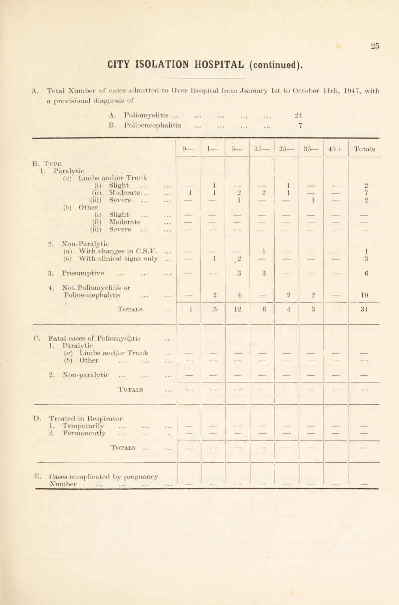 CITY ISOLATION HOSPITAL (continued) A. Total Number of cases admitted to Over Hospital from January 1st to October 11th, 1947, with a provisional diagnosis of A. Poliomyelitis ... ... ... ... ... 24 B. Polioencephalitis ... ... ... ... 7 0— 1— 5— 15— 25— 35— 45 + Totals B. Type 1. Paralytic (а) Limbs and/or Trunk (i) Slight (ii) Moderate... (iii) Severe (б) Other (i) Slight (ii) Moderate (iii) Severe 1 1 1 2 1 9 i-i 1 1 1 — 2 7 2 2. Non-Paralytic (a) With changes in C.S.F. ... (b) With clinical signs only ... — 1 2 0 1 — — . — 1 3 3. Presumptive — — 3 3 — — — 6 4. Not Poliomyelitis or Polioencephalitis — 2 4 — 2 2 — 10 i Totals 1 5 12 6 4 3 — 31 C. Fatal cases of Poliomyelitis 1. Paralytic (a) Limbs and/or Trunk (b) Other — — — — — — — 2. Non-paralytic — — — — — — — — Totals — — — — — — D. Treated in Respirator 1. Temporarily 2. Permanently — — — — — — — Totals ... — — — — — — — — E. Cases complicated by pregnancy Number