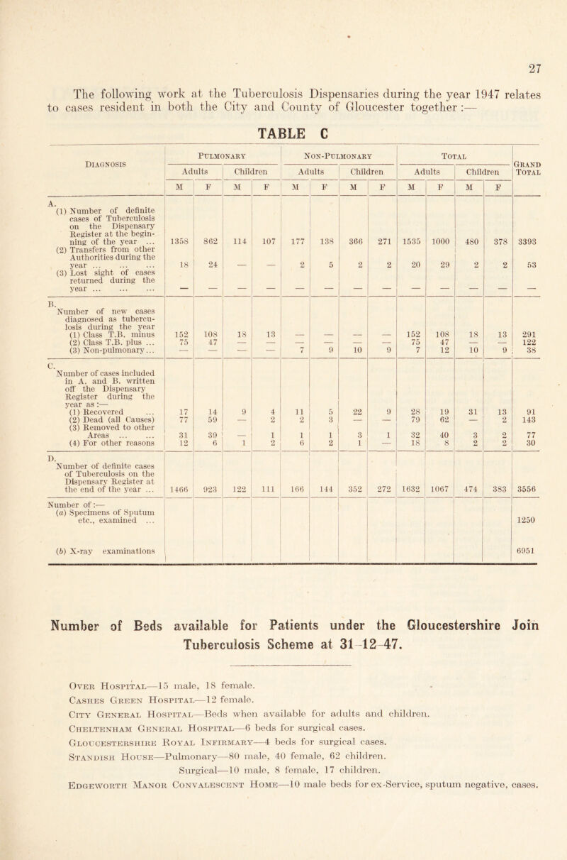 The following work at the Tuberculosis Dispensaries during the year 1947 relates to cases resident in both the City and County of Gloucester together :— TABLE C Pulmonary Non-Pulmonary Total Diagnosis Grand Adults Children Adults Children Adults Children Total M F M F M F M F M F M F A. (1) Number of definite cases of Tuberculosis on the Dispensary Register at the begin- ning of the year ... (2) Transfers from other 1358 862 114 107 177 138 366 271 1535 1000 480 378 3393 Authorities during the year ... 18 24 _ _ 2 5 2 2 20 29 2 2 53 (3) Lost sight of cases returned during the year B. Number of new cases diagnosed as tubercu- losis during the year (1) Class T.B. minus 152 108 18 13 — — — — 152 108 18 13 291 (2) Class T.B. plus ... 75 47 — — — — — — 75 47 — — 122 (3) Non-pulmonary... — — — — < 9 10 9 7 12 10 9 38 C. Number of cases included in A. and B. written off the Dispensary Register during the year as:— (1) Recovered 17 14 9 4 11 5 22 9 28 19 31 13 91 (2) Dead (all Causes) (3) Removed to other 77 59 — 2 2 3 — — 79 62 — 2 143 Areas ... 31 39 — 1 1 1 3 1 32 40 3 2 77 (4) For other reasons 12 6 1 2 6 2 1 — 18 8 2 2 30 D. Number of definite cases of Tuberculosis on the Dispensary Register at the end of the year ... 1466 923 122 111 166 144 352 272 1632 1067 474 383 3556 Number of:— (a) Specimens of Sputum etc., examined ... 1250 (b) X-ray examinations 6951 Number of Beds available for Patients under the Gloucestershire Join Tuberculosis Scheme at 31 12-47. Over Hospital—15 male, 18 female. Cashes Green Hospital—12 female. City General Hospital—Beds when available for adults and children. Cheltenham General Hospital—6 beds for surgical cases. Gloucestershire Royal Infirmary—4 beds for surgical cases. Standish House—Pulmonary—80 male, 40 female, 62 children. Surgical—10 male, 8 female, 17 children. Edgeworth Manor Convalescent Home—10 male beds forex-Service, sputum negative, cases.