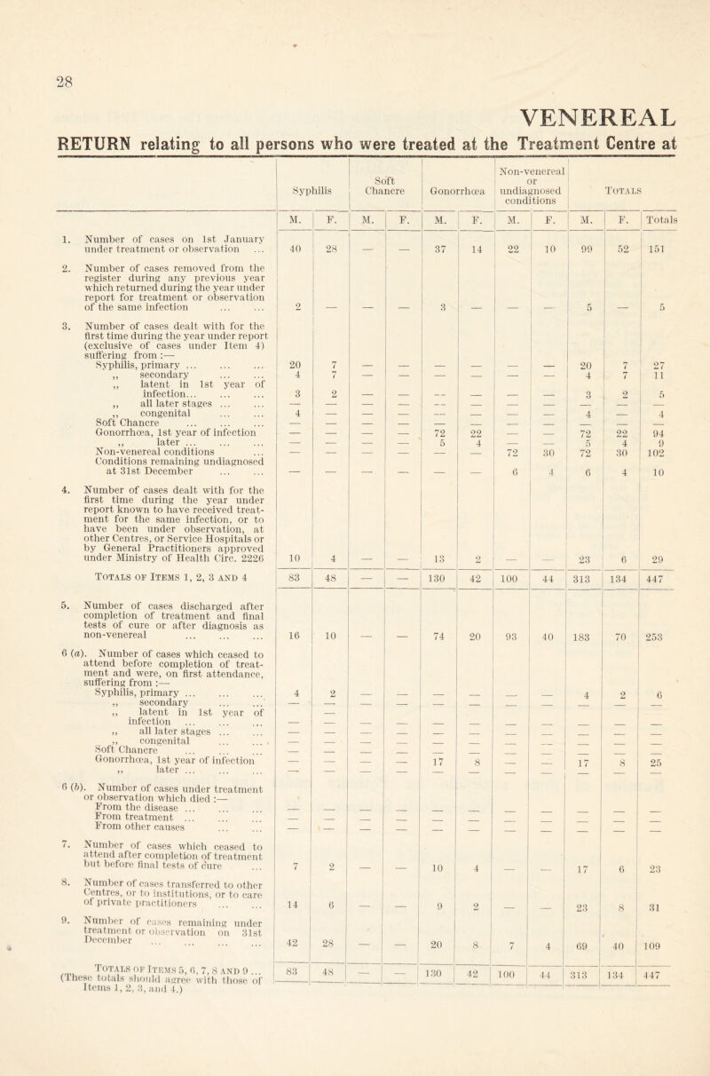 VENEREAL RETURN relating to all persons who were treated at the Treatment Centre at Syphilis Soft Chancre 1 Gonorrhoea I Non-venereal or undiagnosed conditions I 1 Totals M. F. M. F. M. F. M. F. M. F. Totals 1. Number of cases on 1st January under treatment or observation 40 28 — — 37 14 22 10 99 52 ! 151 2. Number of cases removed from the register during any previous year which returned during the year under report for treatment or observation of the same infection 2 3 5 5 3. Number of cases dealt with for the first time during the year under report (exclusive of cases under Item 4) suffering from :— Syphilis, primary ... 1 20 7 20 7 27 ,, secondary 4 7 — — — — — — 4 7 11 ,, latent in 1st year of infection... 3 2 3 2 5 ,, all later stages ... — — — — — — — 1 — ,, congenital 4 — — — — — — — 4 4 Soft Chancre — — — — — Gonorrhoea, 1st year of infection — — — — 72 22 — — 72 I 22 94 ,, later ... — — — — 5 4 — — 5 4 9 Non-venereal conditions — — — — — 72 30 72 30 102 Conditions remaining undiagnosed at 31st December — — — — — 6 4 6 4 i 10 4. Number of cases dealt with for the first time during the year under report knowm to have received treat- ment for the same infection, or to have been under observation, at other Centres, or Service Hospitals or by General Practitioners approved under Ministry of Health Circ. 2226 10 4 13 2 23 6 29 Totals of Items l, 2, 3 and 4 83 48 -— — 130 42 100 44 313 134 447 5. Number of cases discharged after completion of treatment and final tests of cure or after diagnosis as non-venereal 16 10 74 20 93 40 183 70 253 6 (a). Number of cases which ceased to attend before completion of treat- ment and were, on first attendance, suffering from Syphilis, primary 4 2 4 9 6 ,, secondary 11 — — ,, latent in 1st year of infection — ,, all later stages . — — ,, congenital ... .... — Soft Chancre Gonorrhoea, 1st year of infection — — — 17 8 17 8 25 ,, later ... —- — — —- — — — 6 (b). Number of cases under treatment or observation which died :— Prom the disease From treatment ... From other causes — — — — — — — — — — i. Number of cases which ceased to attend after completion of treatment but before final tests of cure 7 2 10 4 17 6 23 8. Number of cases transferred to other Centres, or to institutions, or to care of private practitioners 14 6 9 2 23 8 31 9. Number of cases remaining under treatment or observation on 31st December 42 28 — — 20 8 1 7 4 69 40 109 /m. Totals of Items 5,6, 7,8 and 9 ... (these totals should agree with those of 83 48 — 130 42 100 44 313 134 447