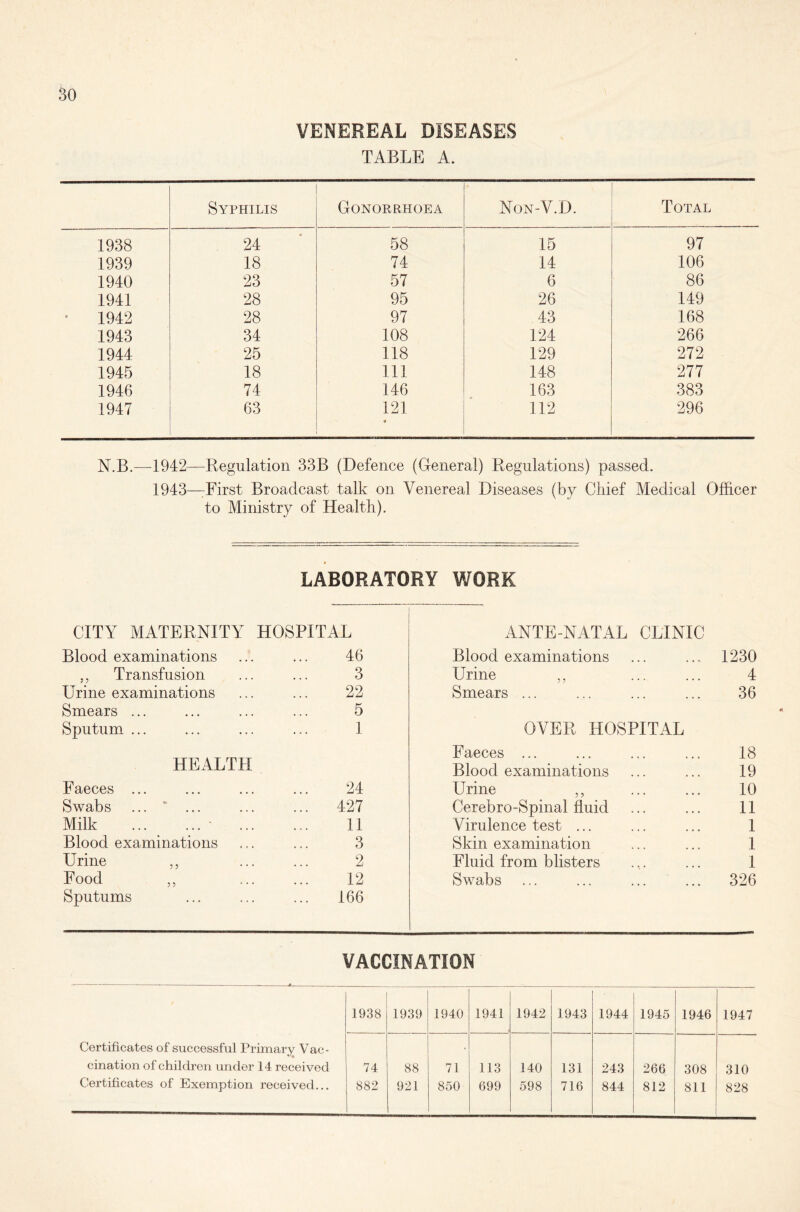 VENEREAL DISEASES TABLE A. Syphilis Gonorrhoea Non-V.D. Total 1938 24 58 15 97 1939 18 74 14 106 1940 23 57 6 86 1941 28 95 26 149 1942 28 97 43 168 1943 34 108 124 266 1944 25 118 129 272 1945 18 111 148 277 1946 74 146 163 383 1947 63 121 9 112 296 N.B.—1942—Regulation 33B (Defence (General) Regulations) passed. 1943—First Broadcast talk on Venereal Diseases (by Chief Medical Officer to Ministry of Health). LABORATORY WORK CITY MATERNITY HOSPITAL ANTE-NATAL CLINIC Blood examinations 46 Blood examinations 1230 „ Transfusion 3 Urine ,, 4 Urine examinations 22 Smears ... 36 Smears ... 5 Sputum ... 1 OVER HOSPITAL Faeces ... 18 HEALTH Blood examinations 19 Faeces ... 24 Urine ,, 10 Swabs ... * ... ... 427 Cerebro-Spinal fluid 11 Milk • ... 11 Virulence test ... 1 Blood examinations 3 Skin examination 1 Urine ,, 2 Fluid from blisters 1 Food „ 12 Swabs 326 Sputums ... 166 VACCINATION 1938 1939 1940 1941 1942 1943 1944 1945 1946 1947 Certificates of successful Primary Vac- cination of children under 14 received 74 88 71 113 140 131 243 266 308 310 Certificates of Exemption received... 882 921 850 699 598 716 844 812 811 828