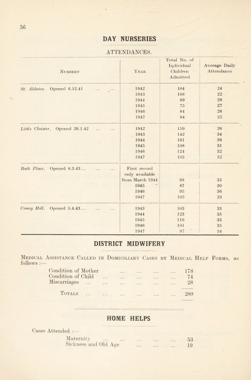 DAY NURSERIES ATTENDANCES. Nursery Year Total No. of Individual 0 Children Admitted Average Daily Attendance St. Aldates. Opened 6.12.41 1942 104 24 1943 108 22 1944 89 28 1945 75 27 1946 84 26 1947 84 25 Little Cloister. Opened 26.1.42 1942 159 26 1943 142 34 1944 161 36 1945 108 31 1946 124 32 1947 103 32 Bath Place. Opened 8.3.43... First record only available from March 1944 98 33 1945 87 30 1946 95 36 1947 105 33 Coney Hill. Opened 5.4.43... 1943 103 33 1944 123 35 1945 110 33 1946 101 35 1947 97 34 DISTRICT MIDWIFERY Medical Assistance Called in Domiciliary Cases by Medical Help Forms, as follows :— Condition of Mother ... ... ... ... 178 Condition of Child ... ... ... ... ... 74 Miscarriages ... ... ... ... ... ... 28 Totals HOME HELPS Cases Attended :— Maternity ... ... ... ... ... 53 Sickness and Old Age ... ... ... 19