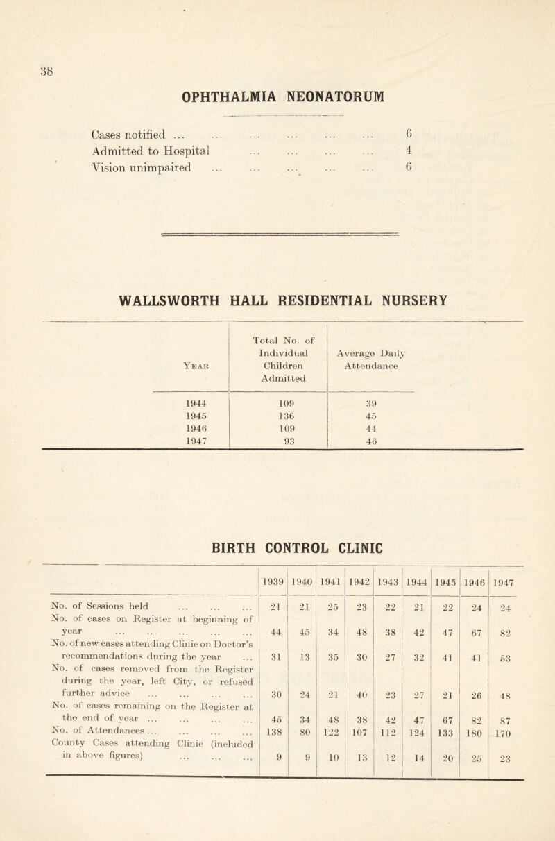 OPHTHALMIA NEONATORUM Cases notified ... ... ... ... ... ... 6 Admitted to Hospital ... ... ... ... 4 'Vision unimpaired ... ... ... ... ... 6 WALLSWORTH HALL RESIDENTIAL NURSERY Year Total No. of Individual Children Admitted Average Daily Attendance 1944 109 39 1945 136 45 1946 109 44 1947 93 46 BIRTH CONTROL CLINIC 1939 1940 1941 1942 1943 1944 1945 1946 1947 No. of Sessions held 21 21 25 23 22 21 22 24 24 No. of cases on Register at beginning of year 44 45 34 48 38 42 47 67 82 No. of new cases attending Clinic on Doct or’s recommendations during the year 31 13 35 30 27 32 41 41 53 No. of cases removed from the Register during the year, left City, or refused further advice 30 24 21 40 23 27 21 26 48 No. of cases remaining on the Register at the end of year ... 45 34 48 38 42 47 67 82 87 No. of Attendances... 138 80 122 107 112 124 133 180 170 County Cases attending Clinic (included in above figures) 9 9 10 13 12 14 20 25 23