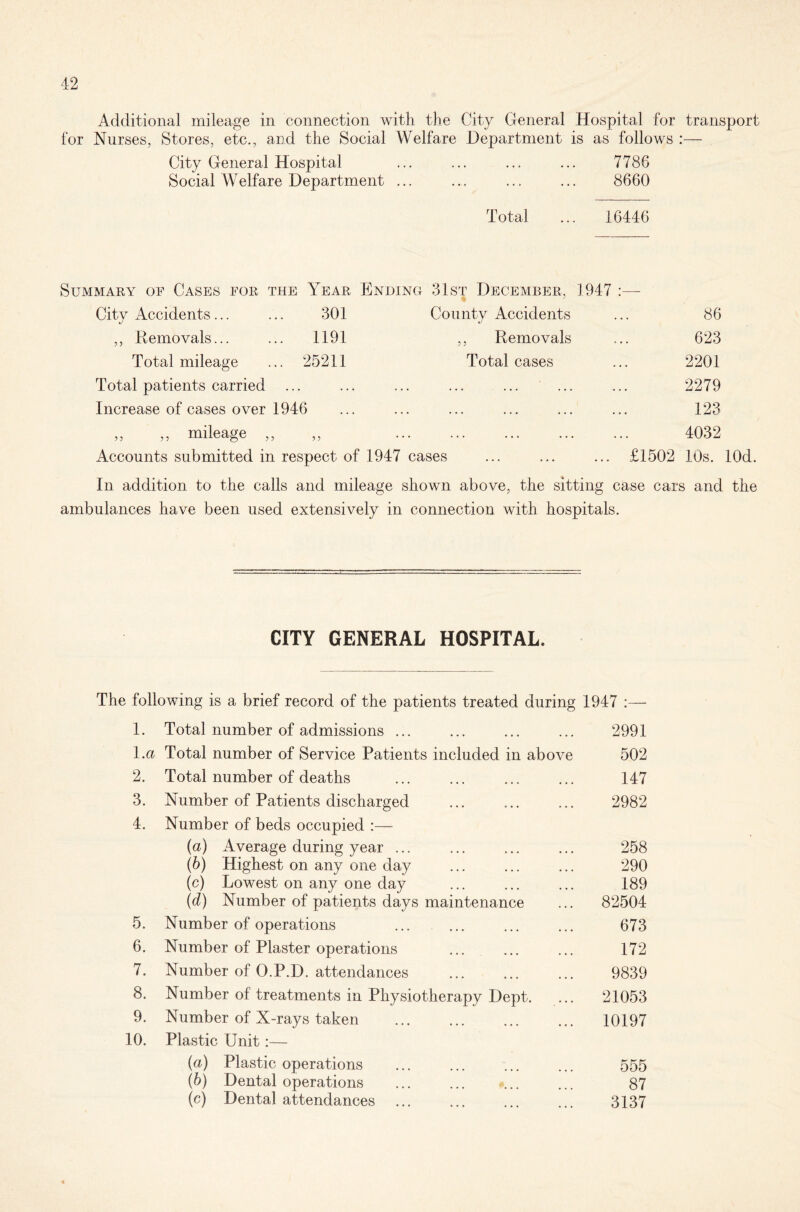 Additional mileage in connection with the City General Hospital for transport for Nurses, Stores, etc., and the Social Welfare Department is as follows :— City General Hospital ... ... ... ... 7786 Social Welfare Department ... ... ... ... 8660 Total ... 16446 Summary of Cases for the Year Ending 81st December. 1947 * ' City Accidents... ... 301 County Accidents ,, Removals... ... 1191 ,, Removals Total mileage ... 25211 Total cases Total patients carried Increase of cases over 1946 ? 5 mileage 5 > 5 5 86 623 2201 2279 123 4032 £1502 10s. lOd. Accounts submitted in respect of 1947 cases In addition to the calls and mileage shown above, the sitting case cars and the ambulances have been used extensively in connection with hospitals. CITY GENERAL HOSPITAL. The following is a brief record of the patients treated during 1947 :— 1. Total number of admissions ... ... ... ... 2991 1. a Total number of Service Patients included in above 502 2. Total number of deaths ... ... ... ... 147 3. Number of Patients discharged ... ... ... 2982 4. Number of beds occupied :— (a) Average during year ... ... ... ... 258 (b) Highest on any one day ... ... ... 290 (c) Lowest on any one day ... ... ... 189 (d) Number of patients days maintenance ... 82504 5. Number of operations ... ... ... ... 673 6. Number of Plaster operations ... 172 7. Number of O.P.D. attendances ... ... ... 9839 8. Number of treatments in Physiotherapy Dept. ... 21053 9. Number of X-rays taken 10197 10. Plastic Unit:— {a) Plastic operations ... ... 555 (b) Dental operations ... 87 (c) Dental attendances 3137