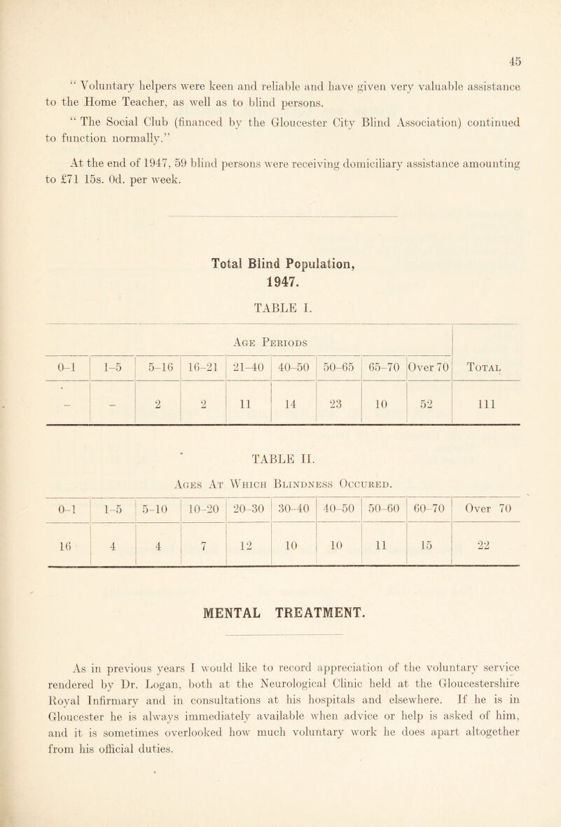 “ Voluntary helpers were keen and reliable and have given very valuable assistance to the Home Teacher, as well as to blind persons. ” The Social Club (financed by the Gloucester City Blind Association) continued to function normally.” At the end of 1947, 59 blind persons were receiving domiciliary assistance amounting to £71 15s. Od. per week. Total Blind Population, 1947. TABLE I. Age Periods 0-1 1-5 5-16 16-21 21-40 40-50 50-65 65-70 Over 70 Total — — 2 2 11 14 23 10 52 111 TABLE II. Ages At Which Blindness Occured. 0-1 1-5 5-10 10-20 20-30 30-40 40-50 50-60 60-70 Over 70 16 4 4 7 12 10 10 11 15 22 MENTAL TREATMENT. As in previous years 1 would like to record appreciation of the voluntary service rendered by Dr. Logan, both at the Neurological Clinic held at the Gloucestershire Royal Infirmary and in consultations at his hospitals and elsewhere. If he is in Gloucester he is always immediately available when advice or help is asked of him, and it is sometimes overlooked how much voluntary work he does apart altogether from his official duties.