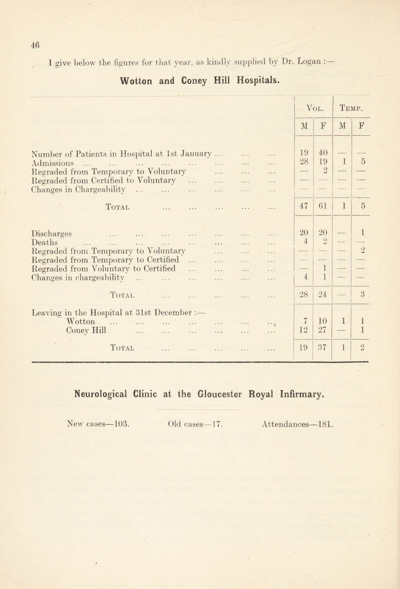 I give below the figures for that year, as kindly supplied by Dr. Logan :— Wotton and Coney Hill Hospitals. Vol. Temp. M F M F Number of Patients in Hospital at 1st January 19 40 1 Admissions 28 19 5 Regraded from Temporary to Voluntary — 2 — — Regraded from Certified to Voluntary Changes in Chargeability — — Total 47 61 1 5 Discharges 20 20 1 Deaths 4 O jLi — — Regraded from Temporary to Voluntary — — — 2 Regraded from Temporary to Certified ... — —- — — Regraded from Voluntary to Certified — 1 — — Changes in chargeability 4 1 — — Total 28 24 — 3 Leaving in the Hospital at 31st December :— Wotton 7 10 1 1 Coney Hill 12 27 — 1 Total 19 37 1 2 Neurological Clinic at the Gloucester Royal Infirmary. New cases—103. Old cases—17. Attendances—181.