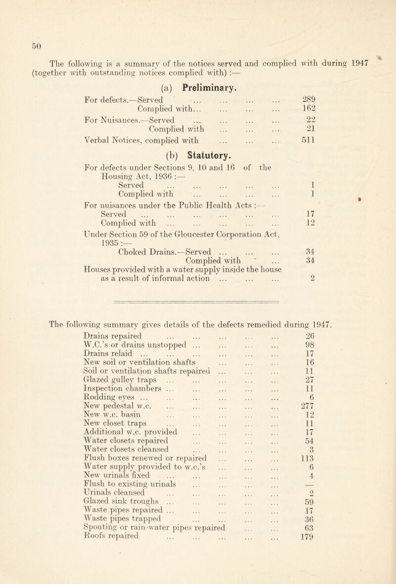 The following is a summary of the notices served and complied with during (together with outstanding notices complied with) :— (a) Preliminary. (b) Statutory. For defects under Sections 9, 10 and 16 of the Housing Act, 1936 :■—- For nuisances under the Public Health Acts :— Under Section 59 of the Gloucester Corporation Act, 1935 :— Choked Drains.—Served ... ... ... 34 Complied with ... 34 Houses provided with a water supply inside the house as a result of informal action ... ... ... 2 The following summary gives details of the defects remedied during 1947. Drains repaired ... ... ... ... ... 26 W.C.’s or drains unstopped ... ... ... ... 98 Drains relaid ... ... ... ... ... ... 17 New soil or ventilation shafts ... ... ... 16 Soil or ventilation shafts repaired ... ... ... 11 Glazed gulley traps ... ... ... ... ... 27 Inspection chambers ... ... ... ... ... 11 Podding eyes ... ... ... ... ... ... 6 New pedestal w.c. ... ... ... ... ... 277 New w.c. basin ... ... ... ... ... 12 Additional w.c. provided ... ... ... ... 17 Water closets repaired ... ... ... ... 54 Water closets cleansed ... ... ... ... 3 Flush boxes renewed or repaired ... ... ... 113 Water supply provided to w.c.’s ... ... ... 6 New urinals fixed ... ... ... ... ... 4 Flush to existing urinals ... ... ... ... — Urinals cleansed ... ... ... ... ... 2 Glazed sink troughs ... ... ... ... ... 59 Waste pipes repaired ... ... ... ... ... 17 Waste pipes trapped ... ... ... ... 36 Spouting or rain-water pipes repaired ... ... 63 Poofs repaired ... ... ... ... ... 179 1947