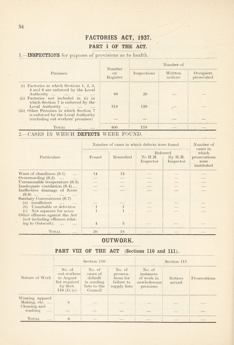 FACTORIES ACT, 1937. PART I OF THE ACT. 1 .—INSPECTIONS for puposes of provisions as to health. Number on Register Number of Premises Inspections Written notices Occupiers prosecuted (i) Factories in which Sections 1, 2, 3, 4 and 6 are enforced by the Local Authority ... 86 20 (ii) Factories not included in (i) in which Section 7 is enforced by the Local Authority ... 314 139 (iii) Other Premises in which Section 7 is enforced by the Local Authority (excluding out-workers’ premises) — — — — Total 400 159 — — 2.—CASES IN WHICH DEFECTS WERE FOUND. Number of cases in which defects were found Number of cases in which prosecutions were instituted Particulars Found Remedied Refe To H.M. Inspector rred By H.M. Inspector Want of cleanliness (S.l) 14 13 — Overcrowding (S.2) — — -— — — Unreasonable temperature (S.3) — — — — — Inadequate ventilation (S.4) ... — — — — — Ineffective drainage of floors (S.6) Sanitary Conveniences (S.7) (a) insufficient — — ■— —■ — (b) Unsuitable or defective 1 1 — — — (c) Not separate for sexes Other offences against the Act (not including offences relat- 1 1 ing to Outwork) 4 3 •— -— -— Total 20 18 — — — OUTWORK. PART VIII OF THE ACT (Sections 110 and 111). Section 110 Section 111 Nature of Work No. of out-workers in August list required by Sect. 110 (1) (c) No. of cases of default in sending lists to the Council No. of prosecu- tions for failure to supply lists No. of instances of work in unwholesome premises Notices served Prosecutions Wearing apparel Making, etc. ... 8 Cleaning and washing — — — — — — Total 8 — — — — —