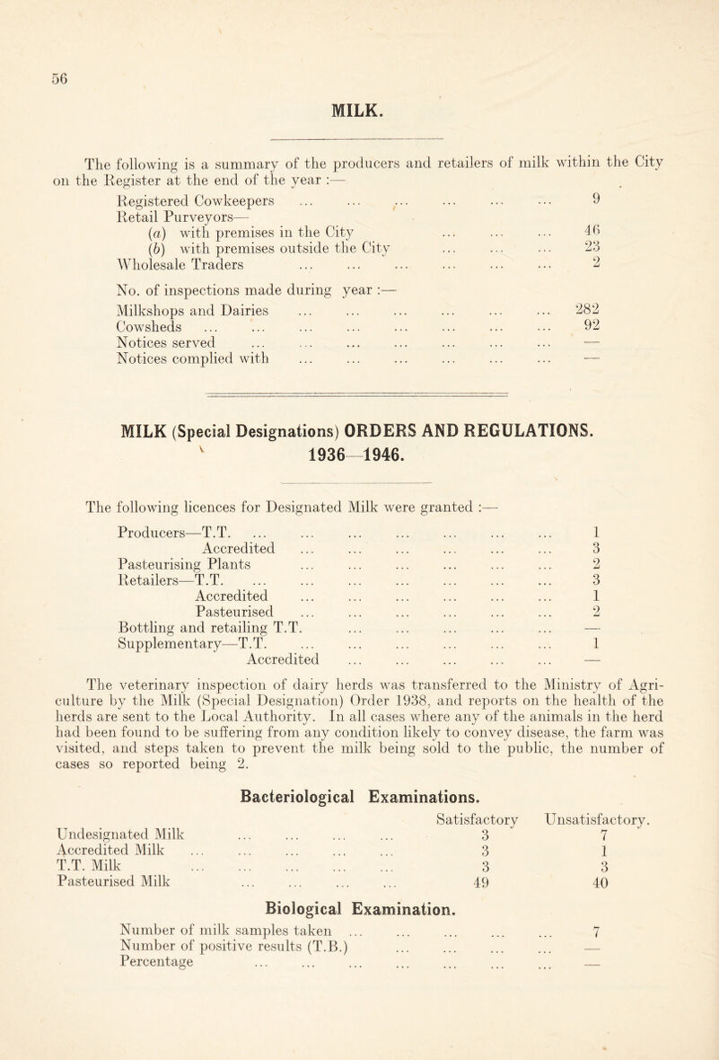 MILK. The following is a summary of the producers and retailers of milk within the City on the Register at the end of the year :— Registered Cowkeepers ... ... ... ... ... ... 9 Retail Purveyors— (а) with premises in the City ... ... ... 46 (б) with premises outside the City ... ... ... 23 AVholesale Traders ... ... ... ... ... ... 2 No. of inspections made during year :— Milkshops and Dairies ... ... ... ... ... ... 282 Cowsheds ... ... ... ... ... ... ... ... 92 Notices served Notices complied with ... ... ... ... ... ... — MILK (Special Designations) ORDERS AND REGULATIONS. v 1936—1946. The following licences for Designated Milk were granted :— Producers—T.T. ... ... ... ... ... ... ... 1 Accredited ... ... ... ... ... ... 3 Pasteurising Plants ... ... ... ... ... ... 2 Retailers—T.T. ... ... ... ... ... ... ... 3 Accredited ... ... ... ... ... ... 1 Pasteurised ... ... ... ... ... ... 2 Bottling and retailing T.T. Supplementary—T.T. ... ... ... ... ... ... 1 Accredited ... ... ... ... ... — The veterinary inspection of dairy herds was transferred to the Ministry of Agri- culture by the Milk (Special Designation) Order 1938, and reports on the health of the herds are sent to the Local Authority. In all cases where any of the animals in the herd had been found to be suffering from any condition likely to convey disease, the farm was visited, and steps taken to prevent the milk being sold to the public, the number of cases so reported being 2. Undesignated Milk Bacteriological Examinations. Satisfactory Unsatisfactory. 3 7 Accredited Milk 3 1 T.T. Milk 3 3 Pasteurised Milk 49 Biological Examination. 40 Number of milk samples taken ... ... ... ... ... 7 Number of positive results (T.B.) ... ... ... ... — Percentage ... ... ... ... ... ... ...