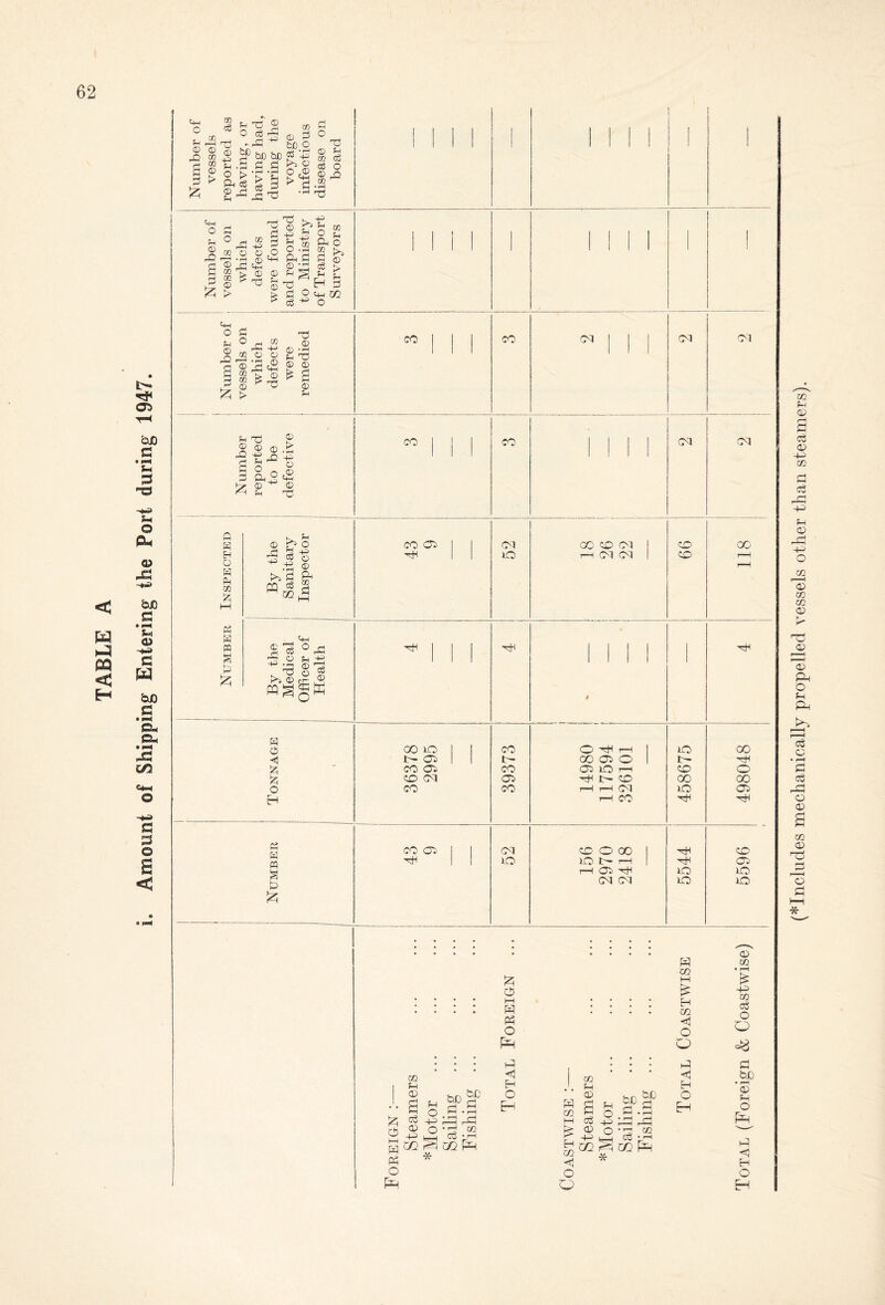 Amount of Shipping Entering the Port during 1947. <+H o , co H r-H CD © PC “ r! bfi O ’V m m r. (D ®g>bCb0 « S 8 & . „ „.5 ci f! ^ ce o £ 9? O > O *£ P c£ © _Q 2>P<c3&£i>^.3* ^ CD H 2 r£ -3 rri £ ® ^ J2 ^ £ o I—I w pH o EH CO f-l <D a c3 O) -H CO fH o 4-S O r^j * 5JD 5P pi .£ P=J r-3 • H CO 03 •rH CO EH Hi <1 H O EH co co s-h <D £ cS <v bJD t£) H . . .. S P=! HO ® O - l^ ® >0 4-3 03 * rH ^ CO CO pH 5 * o o Cl <1 H O H lumber of essels on j which defects are found d reported Ministry j Transport urveyors MM M, 1 1 i*H > S H® ? IS4 o <+H umber o essels on which defects were erne died co | | J CO <N | | | Ol Ol rA > * fH Tj ® © CD 0 > co | | j CO It II Ol Ol ^2 +3 S ' H £ % ° H g n Q £ ph5 « £ r © © fn ’xi fl W © CO OH ] 1 Ol OO bO CM I bD 00 EH ^ C$ ~o rH lO H (M (M | bO r-H O ® r-H H Ph CO >» Sp Ph ffl s § H PP H C+H pq g 4h O S-i H-n ^ HP © H „ T3 o S •rH | 1 1 rH II 1 1 I rH £ © rr; .® ms|* 1 H 0 CO lO 1 j CO O) r-H | lO GO OOl 1 1 t- GO Ob o 1 n- rH CO Ob CO Ob lO t—h bD O £ bD CO Ob rH t- bO 00 00 O co co r—l rH O'] lO Ob H r-H CO rH rH PP K PP H CO CP 1 1 Ol O' O GO I rH bO rH lO lO b- rH rdH Ob rH Ob rH 1-0 lO r^i P Ol 0-1 lO lO & . • • • • • • • • • • • • • • w CD m & m HH • r-H £ o £ -p m o3 O O * • • • • • • • 1—1 H Ph O : : : : H m <1 O EH O fl &t) • r-H CD Hi O hP <1 H O H (*Includes mechanically propelled vessels other than steamers).