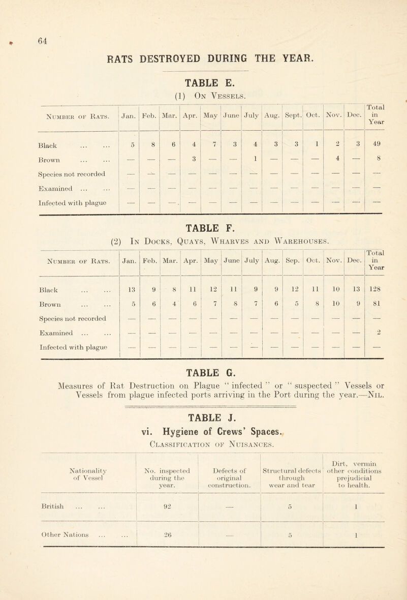* RATS DESTROYED DURING THE YEAR. TABLE E. (1) On Vessels. Number of Rats. Jan. Feb. Mar. Apr. May June J uly Aug. Sept. Oct. Nov. Dec. Total in Year Black 5 8 6 4 7 3 4 3 3 1 o w 3 49 Brown — — — 3 -—- -—- 1 — — — 4 — 8 Species not recorded — — Examined — — ■—- — -— — — — — — — •— — Infected with plague — — —. — — -— — -—- — — — — — TABLE F. (2) In Docks, Quays, Wharves and Warehouses. Number of Rats. Jan. Feb. • Mar. Apr. May June July Aug. Sep. Oct. Nov. Dec. Total in Year Black 13 9 8 11 12 11 9 9 12 11 10 13 128 Brown 5 6 4 6 7 8 7 6 5 8 10 9 81 Species not recorded Examined — — -— — -—■ — — — — — 2 Infected with plague — -— -—- -— — -— — — — — — — — TABLE G. Measures of Rat Destruction on Plague “ infected ” or suspected ” Vessels or Vessels from plague infected ports arriving in the Port during the year.—Nil. TABLE J. vi. Hygiene of Crews' Spaces. Classification of Nuisances. 1 Nationality of Vessel No. inspected during the year. Defects of original construction. Structural defects through wear and tear Dirt, vermin other conditions prejudicial to health. British 92 — 5 1 Other Nations 26 -— 5 1
