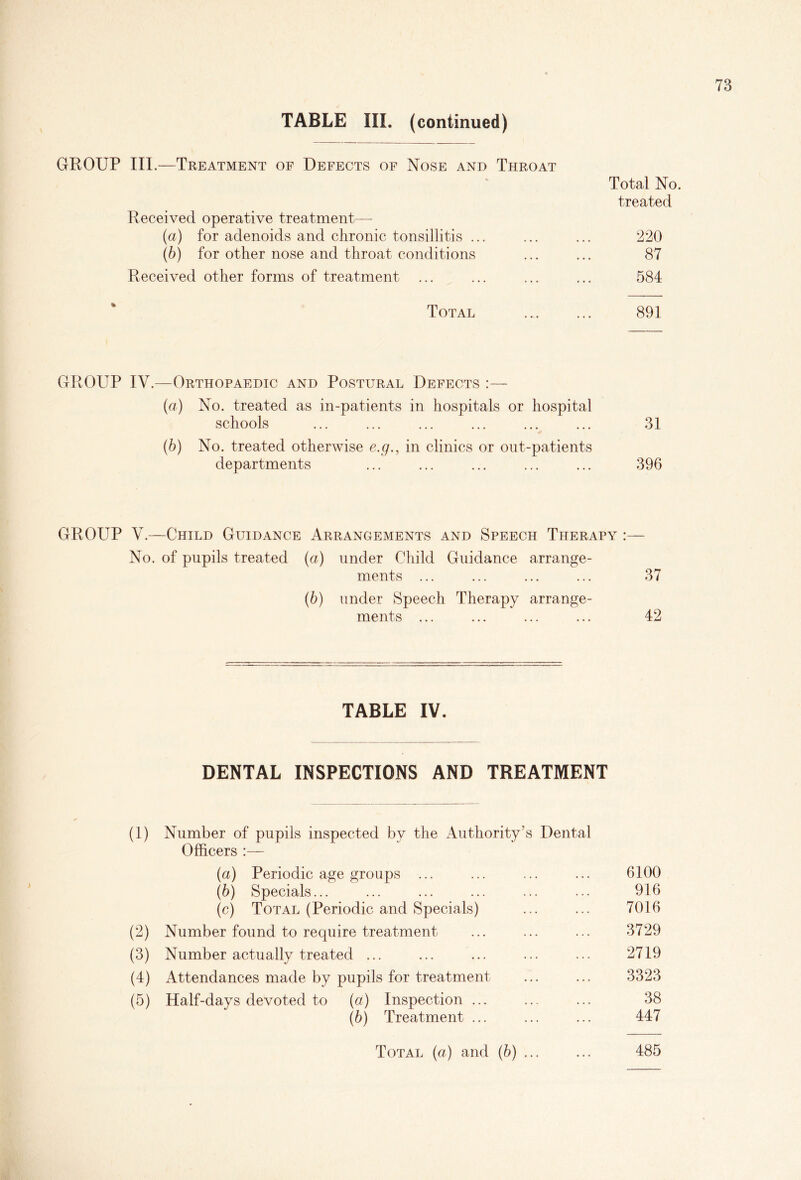 GROUP III.—Treatment of Defects of Nose and Throat Total No. treated Received operative treatment— (a) for adenoids and chronic tonsillitis ... ... ... 220 (b) for other nose and throat conditions ... ... 87 Received other forms of treatment ... ... ... ... 584 Total 891 GROUP IV.—Orthopaedic and Postural Defects :— (a) No. treated as in-patients in hospitals or hospital schools ... ... ... ... ... ... 31 (b) No. treated otherwise e.g., in clinics or out-patients departments ... ... ... ... ... 396 GROUP V.—Child Guidance Arrangements and Speech Therapy :— No. of pupils treated (a) under Child Guidance arrange- ments ... ... ... ... 37 (b) under Speech Therapy arrange- ments ... ... ... ... 42 TABLE IV. DENTAL INSPECTIONS AND TREATMENT (1) Number of pupils inspected by the Authority’s Dental Officers :— (а) Periodic age groups ... ... ... ... 6100 (б) Specials... ... ... ... ... ... 916 (c) Total (Periodic and Specials) ... ... 7016 (2) Number found to require treatment ... ... ... 3729 (3) Number actually treated ... ... ... ... ... 2719 (4) Attendances made by pupils for treatment ... ... 3323 (5) Half-days devoted to (a) Inspection ... ... ... 38 (b) Treatment ... ... ... 447 Total (a) and (b) ... ... 485