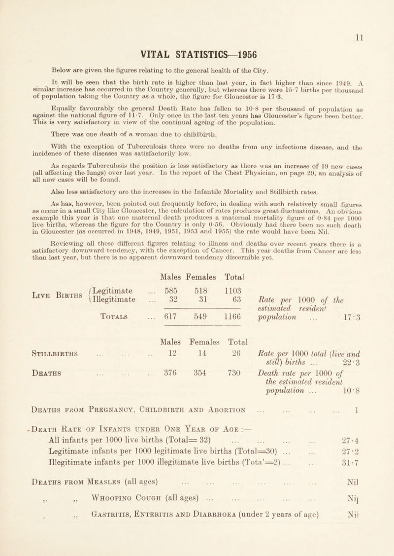 VITAL STATISTICS—1956 Below are given the figures relating to the general health of the City. It will be seen that the birth rate is higher than last year, in fact higher than since 1949. A similar increase has occurred in the Country generally, but whereas there were 15-7 births per thousand of population taking the Country as a whole, the figure for Gloucester is 17*3. Equally favourably the general Death Rate has fallen to 10-8 per thousand of population as against the national figure of 11-7. Only once in the last ten years has Gloucester’s figure been better. This is very satisfactory in view of the continual ageing of the population. There was one death of a woman due to childbirth. With the exception of Tuberculosis there were no deaths from any infectious disease, and the incidence of these diseases was satisfactorily low. As regards Tuberculosis the position is less satisfactory as there was an increase of 19 new cases (all affecting the lungs) over last year. In the report of the Chest Physician, on page 29, an analysis of all new cases will be found. Also less satisfactory are the increases in the Infantile Mortality and Stillbirth rates. As has, however, been pointed out frequently before, in dealing with such relatively small figures as occur in a small City like Gloucester, the calculation of rates produces great fluctuations. An obvious example this year is that one maternal death produces a maternal mortality figure of 0-84 per 1000 live births, whereas the figure for the Country is only 0-56. Obviously had there been no such death in Gloucester (as occurred in 1948, 1949, 1951, 1953 and 1955) the rate would have been Nil. Reviewing all these different figures relating to illness and deaths over recent years there is a satisfactory downward tendency, with the exception of Cancer. This year deaths from Cancer are less than last year, but there is no apparent downward tendency discernible yet. Males Females Totai T -p> f Legitimate Live Births {IU|gitimate ... 585 ... 32 518 31 1103 63 Rate per 1000 of the estimated resident population ... 17 3 Totals ... 617 549 1166 Males Females Total Stillbirths ... 12 14 26 Rate per 1000 total (live and still) births ... 22-3 Deaths . . 376 354 730 Death rate per 1000 of the estimated resident population ... 10*8 Deaths from Pregnancy, Childbirth and Abortion ... ... 1 Death Rate of Infants under One Year of Age :— All infants per 1000 live births (Total= 32) ... ... ... ... 27-4 Legitimate infants per 1000 legitimate live births (Total=30) ... ... 27'2 Illegitimate infants per 1000 illegitimate live births (Tota1—2) ... .. 31-7 Deaths from Measles (all ages) ... Nil Whooping Cough (all ages) Nij 3 „ Gastritis, Enteritis and Diarrhoea (under 2 years of age) Nii