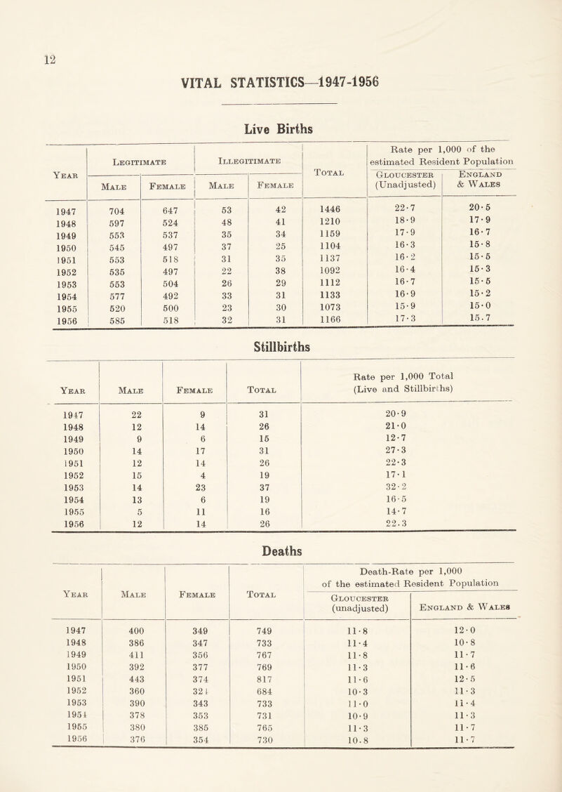 VITAL STATISTICS—19474956 Live Births Year Legitimate Illegitimate Total Rate per 1,000 of the estimated Resident Population Male Female Male Female VJTXjU U HjXV- (Unadjusted) & Wales 1947 704 647 53 42 1446 22-7 20-5 1948 597 524 48 41 1210 18*9 17-9 1949 553 537 35 34 1159 17-9 16-7 1950 545 497 37 25 1104 16-3 15-8 1951 553 518 31 35 1137 16-2 15 • 5 1952 535 497 22 38 1092 16-4 15*3 1953 553 504 26 29 1112 16-7 15*5 1954 577 492 33 31 1133 16-9 15*2 1955 520 500 23 30 1073 15-9 15*0 1956 585 518 32 31 1166 17-3 15.7 Stillbirths Year Male Female Total Rate per 1,000 Total (Live and Stillbirths) 1947 22 9 31 20*9 1948 12 14 26 21*0 1949 9 6 15 12*7 1950 14 17 31 27*3 1951 12 14 26 22*3 1952 15 4 19 17*1 1953 14 23 37 32-2 1954 13 6 19 16-5 1955 5 11 16 14-7 1956 12 14 26 22.3 Deaths Death-Rate per 1,000 Year Male Total of the estimated Resident Population Female Gloucester (unadjusted) England & Wales 1947 400 349 749 11*8 12*0 1948 386 347 733 11*4 10*8 1949 411 356 767 11*8 11*7 1950 392 377 769 11*3 11*6 1951 443 374 817 11*6 12*5 1952 360 321 684 10*3 11*3 1953 390 343 733 11*0 11*4 1954 378 353 731 10*9 11*3 1955 380 385 765 11*3 11*7 1956 376 354 730 10.8 11*7