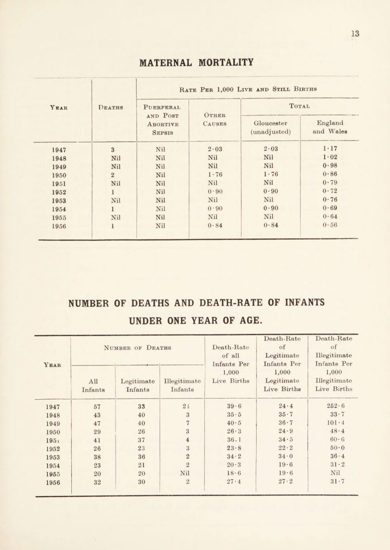 MATERNAL MORTALITY Year Deaths Rate Per 1,000 Live and Still Births Puerperal and Post Abortive Sepsis Other Causes Total Gloucester (unadjusted) England and Wales 1947 3 Nil 203 2-03 1-17 1948 Nil Nil Nil Nil 1-02 1949 Nil Nil Nil Nil 0-98 1950 2 Nil 1-76 1-76 0*86 1951 Nil Nil Nil Nil 0-79 1952 1 Nil 0-90 0-90 0-72 1953 Nil Nil Nil Nil 0-76 1954 1 Nil 0-90 0-90 0-69 1955 Nil Nil Nil Nil 0-64 1956 1 Nil 0-84 0-84 0-56 NUMBER OF DEATHS AND DEATH-RATE OF INFANTS UNDER ONE YEAR OF AGE. Year Number of Dea THS Death-Rate of all Infants Per 1,000 Live Births Death-Rate of Legitimate Infants Per 1,000 Legitimate Live Births Death-Rate of Illegitimate Infants Per 1,000 Illegitimate Live Births All Infants Legitimate Infants Illegitimate Infants 1947 57 33 24 39-6 24-4 252-6 1948 43 40 3 35-5 35-7 33-7 1949 47 40 7 40-5 36'7 101-4 1950 29 26 3 26- 3 24* 9 48-4 195i 41 37 4 36. 1 34-5 60* 6 1952 26 23 3 23-8 22-2 50- 0 1953 38 36 2 34-2 340 36-4 1954 23 21 2 20-3 19*6 31 • 2 1955 20 20 Nil 18-6 19- 6 Nil 1956 32 30 2 27-4 27-2 31 • 7