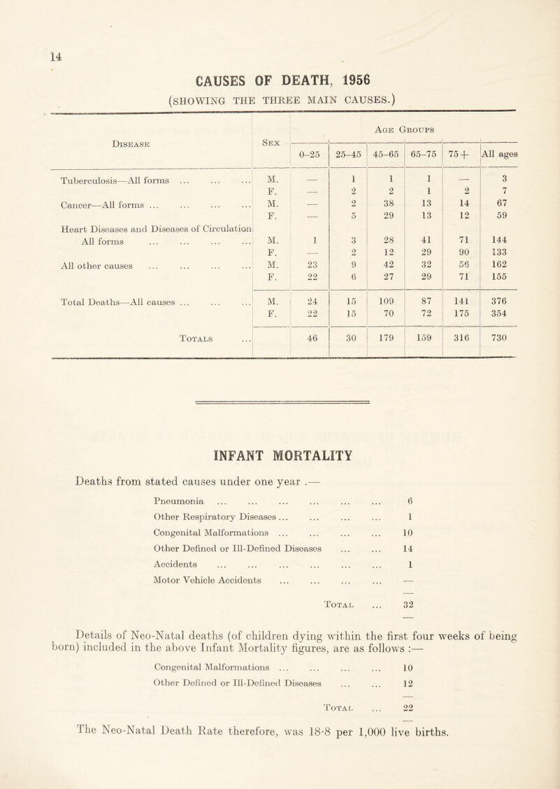 CAUSES OF DEATH, 1956 (showing the three main causes.) Disease Sex Age G rROITPS . 0-25 25-45 45—65 65-75 75 -f All ages Tuberculosis—All forms M. — 1 1 1 — 3 F. —• 2 2 1 2 7 Cancer—All forms ... M. —- 2 38 13 14 67 Heart Diseases and Diseases of Circulation F. ■ — 5 29 13 12 59 All forms M. 1 3 28 41 71 144 F. — 2 12 29 90 133 All other causes M. 23 9 42 32 56 162 F. 22 6 27 29 71 155 Total Deaths—All causes ... M. 24 15 109 87 141 376 F. 22 15 70 72 175 354 Totals 46 30 179 159 316 730 INFANT MORTALITY Deaths from stated causes under one year .— Pneumonia ... ... ... ... ... ... 6 Other Respiratory Diseases... ... ... ... 1 Congenital Malformations ... ... ... ... 10 Other Defined or Ill-Defined Diseases ... ... 14 Accidents ... ... ... ... ... ... 1 Motor Vehicle Accidents ... ... ... ... — Total ... 32 Details of Neo-Natal deaths (of children dying within the first four weeks of being born) included in the above Infant Mortality figures, are as follows :— Congenital Malformations ... ... ... ... 10 Other Defined or Ill-Defined Diseases ... ... 12 Total ... 22 The Neo-Natal Death Rate therefore, was 18-8 per 1,000 live births.