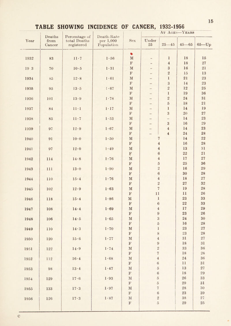 Year 1932 19 3 1934 1935 1936 1937 1938 1939 1940 1941 1942 1943 1944 1945 1946 1947 1948 1949 1950 1951 1952 1953 1954 1955 1956 A <1 23 23 25 36 31 21 19 27 23 29 23 28 22 28 31 21 27 36 29 28 27 32 28 26 33 33 29 26 30 28 27 28 27 31 36 26 36 31 27 29 33 31 30 39 27 25 IOWING INCIDENCE OF CANCER, 1932-11 Percentage of total Deaths registered Death-Rate per 1,000 Population Sex At Ages Under 25 25—45 • 11-7 1-56 M - 1 F - 4 10-5 1-31 M - 3 F - 2 12-8 1-61 M — 1 F — 3 13-5 ! -67 M - 2 F — 1 13-9 1-78 M — 2 F - 5 11-1 117 M — 1 F — 3 11-7 1*53 M — — F — 3 12-9 1-67 M - 4 F — 4 10-0 1-50 M 7 F 4 12-0 1-49 M 4 F 6 14-8 1-76 M 4 F 5 13-0 1-90 M 2 F 6 15-4 1-76 M 4 F 2 12-9 1 • 63 M 7 F 11 15*4 1-86 M 1 F 6 14-4 1-69 M 4 F 9 14-5 1-65 M a F 5 14*3 1-70 M 1 F 8 15*6 1-77 M 4 F 9 14-9 1-74 M 2 F 7 16-4 1-68 M 4 F 6 13-4 1-47 M 5 F 6 17-6 1-93 M 5 F 5 17-3 1-97 M 7 F 6 17*3 1 • 87 M 2 F 5