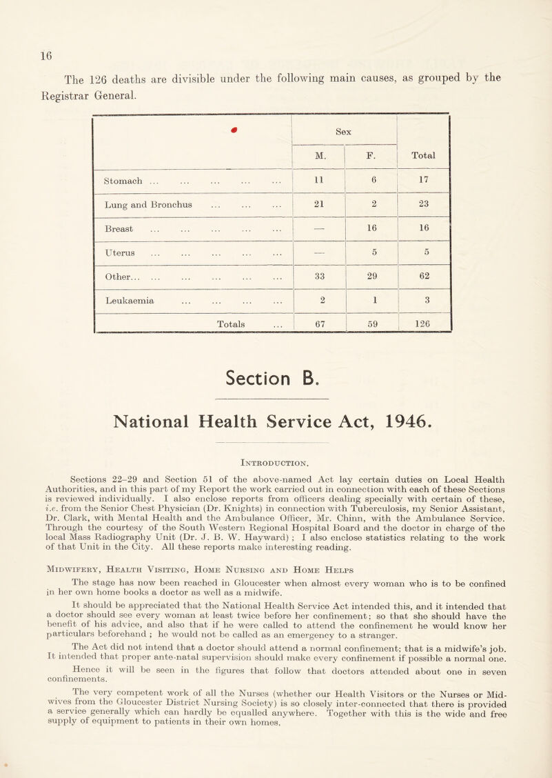The 126 deaths are divisible under the following main causes, as grouped by the Registrar General. 0 Sex Total M. F. Stomach ... 11 6 17 Lung and Bronchus 21 2 23 Breast 16 16 Uterus 5 5 Other 33 29 62 Leukaemia 2 1 3 Totals 67 59 126 Section B. National Health Service Act, 1946. Introduction. Sections 22-29 and Section 51 of the above-named Act lay certain duties on Local Health Authorities, and in this part of my Report the work carried out in connection with each of these Sections is reviewed individually. I also enclose reports from officers dealing specially with certain of these, i.e. from the Senior Chest Physician (Dr. Knights) in connection with Tuberculosis, my Senior Assistant, Dr. Clark, with Mental Health and the Ambulance Officer, Mr. Chinn, with the Ambulance Service. Through the courtesy of the South Western Regional Hospital Board and the doctor in charge of the local Mass Radiography Unit (Dr. J. B. W. Hayward) ; I also enclose statistics relating to the work of that Unit in the City. All these reports make interesting reading. Midwifery, Health Visiting, Home Nursing and Home Helps The stage has now been reached in Gloucester when almost every woman who is to be confined in her own home books a doctor as well as a midwife. It should be appreciated that the National Health Service Act intended this, and it intended that a doctor should see every woman at least twice before her confinement; so that she should have the benefit of his advice, and also that if he were called to attend the confinement he would know her particulars beforehand ; he would not be called as an emergency to a stranger. The Act did not intend that a doctor should attend a normal confinement; that is a midwife’s job. It intended that proper ante-natal supervision should make every confinement if possible a normal one. Hence it will be seen in the figures that follow that doctors attended about one in seven confinements. The very competent work of all the Nurses (whether our Health Visitors or the Nurses or Mid- wives from the Gloucester District Nursing Society) is so closely inter-connected that there is provided a service generally which can hardly be equalled anywhere. Together with this is the wide and free supply of equipment to patients in their own homes.