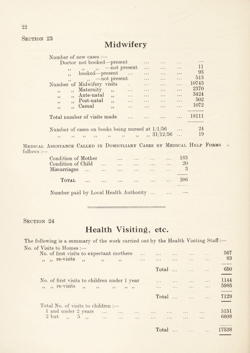 Section 23 Midwifery Number of new cases :— Doctor not booked—present — 55 „ ,, -—not present 11 „ booked—present 93 53 ,, —not present 513 Number of Midwifery visits . . 10743 „ ,, Maternity ,, 2370 ,, „ Ante-natal „ 3424 ,, ,, Post-natal ,, 502 „ ,, Casual „ 1072 Total number of visits made ... 18111 Number of cases on books being nursed at 1/1/56 ... 24 „ ' „ „ „ „ „ » „ 31/12/56 ... 19 Medical Assistance Called in Domiciliary Cases by Medical Help Forms follows - Condition of Mother Condition of Child Miscarriages 183 20 3 Total 206 Number paid by Local Health Authority Section 24 Health Visiting, etc. The following is a summary of the work carried out No. of Visits to Homes :— No. of first visits to expectant mothers „ „ re-visits ,, by the Health Visiting Staff 567 83 Total ... 650 No. of first visits to children under 1 year „ „ re-visits „ „ „ „ „ ... 1144 5985 Total ... 7129 Total No. of visits to children :— 1 and under 2 years 2 but „ 5 ,, ... ... ... ... 3151 6608