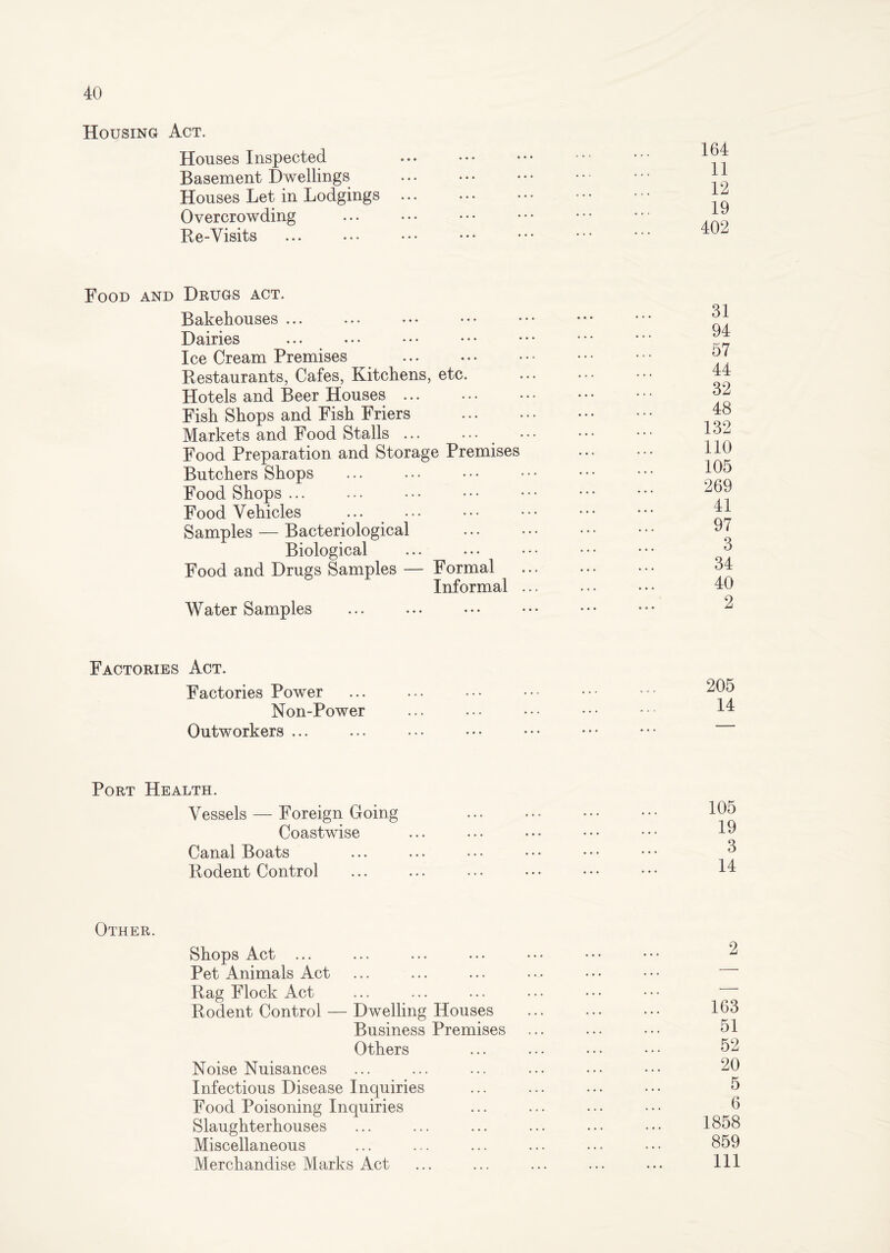 Housing Act. Houses Inspected Basement Dwellings Houses Let in Lodgings ... Overcrowding De-Visits 164 11 12 19 402 Food and Drugs act. Bakehouses ... Dairies Ice Cream Premises Restaurants, Cafes, Kitchens, etc. Hotels and Beer Houses ... Fish Shops and Fish Friers Markets and Food Stalls ... Food Preparation and Storage Premises Butchers Shops Food Shops ... Food Vehicles Samples — Bacteriological Biological Food and Drugs Samples — Formal Informal ... Water Samples 31 94 57 44 32 48 132 110 105 269 41 97 3 34 40 2 Factories Act. Factories Power Non-Power Outworkers ... 205 14 Port Health. Vessels — Foreign Going Coastwise Canal Boats Rodent Control 105 19 3 14 Other. Shops Act ... Pet Animals Act Rag Flock Act Rodent Control — Dwelling Houses Business Premises Others Noise Nuisances Infectious Disease Inquiries Food Poisoning Inquiries Slaughterhouses Miscellaneous Merchandise Marks Act 2 163 51 52 20 5 6 1858 859 111