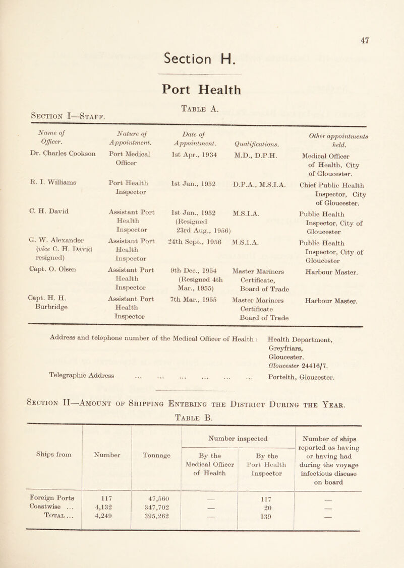 Section H. Port Health Section I—Staff. Table A. Name of Nature of Date of Other appointments Officer. Appointment. Appointment. Qualifications. held. Dr. Charles Cookson Port Medical Officer 1st Apr., 1934 M.D., D.P.H. Medical Officer of Health, City of Gloucester. R. I. Williams Port Health Inspector 1st Jan., 1952 D.P.A., M.S.I.A. Chief Public Health Inspector, City of Gloucester. C. H. David Assistant Port Health Inspector 1st Jan., 1952 (Resigned 23rd Aug., 1956) M.S.I.A. Public Health Inspector, City of Gloucester G. W. Alexander (vice C. H. David resigned) Assistant Port Health Inspector 24th Sept., 1956 M.S.I.A. Public Health Inspector, City of Gloucester Capt. 0. Olsen Assistant Port Health Inspector 9th Dec., 1954 (Resigned 4th Mar., 1955) Master Mariners Certificate, Board of Trade Harbour Master. Capt. H. H. Burbridge Assistant Port Health Inspector 7th Mar., 1955 Master Mariners Certificate Board of Trade Harbour Master. Address and telephone number of the Medical Officer of Health : Health Department, Greyfriars, Gloucester. Gloucester 24416/7. Telegraphic Address Portelth, Gloucester. Section II—Amount of Shipping Entering the District During the Year. Table B. Ships from Number Tonnage Number inspected Number of ships reported as having or having had during the voyage infectious disease on board By the Medical Officer of Health By the Port Health Inspector Foreign Ports 117 47,560 117 Coastwise ... 4,132 347,702 — 20 Total ... 4,249 395,262 — 139 —