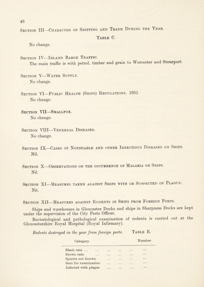Section III—Character of Shipping and Trade During the Year. Table C. No change. Section IV—Inland Barge Traffic. The main traffic is with petrol, timber and grain to Worcester and Stourport. Section V—Water Supply. No change. Section VI—Public Health (Ships) Regulations. 1952. No change. Section VII—Smallpox. No change. Section VIII—Venereal Diseases. No change. Section IX—Cases of Notifiable and other Infectious Diseases on Ships. Nil. Section X—Observations on the occurrence of Malaria on Ships. Nil. Section XI—Measures taken against Ships with or Suspected of Plague. Nil. Section XII—Measures against Rodents in Ships from Foreign Ports. Ships and warehouses in Gloucester Docks and ships in Sharpness Docks are kept under the supervision of the City Pests Officer. Bacteriological and pathological examination of rodents is carried out at the Gloucestershire Royal Hospital (Royal Infirmary). Rodents destroyed in the year from foreign 'ports. Table E. Category Number Black rats ... Brown rats Species not known Sent for examination Infected with plague