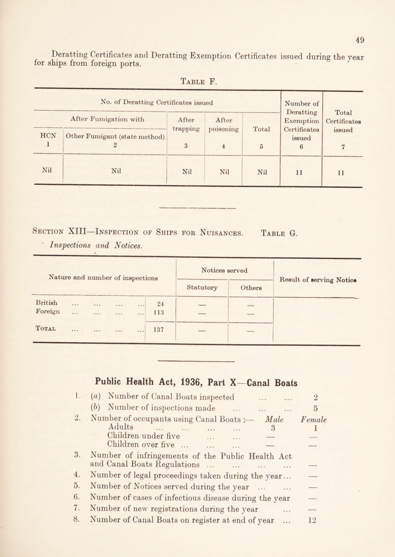 Deratting Certificates and Deratting Exemption Certificates issued during tlie year for ships from foreign ports. Table F. No. of Deratting Certificates issued Number of Deratting Exemption Certificates issued 6 Total Certificates issued 7 After Fumigation with After trapping 3 After poisoning 4 Total 5 HCN 1 Other Fumigant (state method) 2 Nil Nil Nil Nil Nil 11 11 Section XIII—Inspection of Ships fob Nuisances. Table G. Inspections and Notices. Nature and number of inspections Notices served Result of serving Notice Statutory Others British 24 Foreign 113 — — Total 137 — — 3. 4. 5. 6. 7. 8. Public Health Act, 1936, Part X—Canal Boats (a) Number of Canal Boats inspected ... ... 2 (b) Number of inspections made ... ... ... 5 Number of occupants using Canal Boats :— Male Female Adults 3 1 Children under five ... ... — — Children over five ... ... ... — — Number of infringements of the Public Health Act and Canal Boats Regulations ... ... ... ... — Number of legal proceedings taken during the year... — Number of Notices served during the year ... ... — Number of cases of infectious disease during the year Number of new registrations during the year ... — Number of Canal Boats on register at end of year ... 12