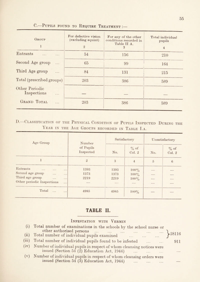 C.—Pupils found to Require Treatment :— Group 1 For defective vision (excluding squint) 2 For any of the other conditions recorded in Table II A. 3 Total individual pupils 4 Entrants 54 156 210 Second Age group 65 99 164 Third Age group 84 131 215 Total (prescribed groups) 203 386 589 Other Periodic Inspections — — — Grand Total 203 386 1 589 D. Classification of the Physical Condition of Pupils Inspected During the Year in the Age Groups recorded in Table I.a. Age Group Number of Pupils Inspected Satisfactory Unsatisfactory No. %of Col. 2 No. %of Col. 2 1 2 3 4 5 6 Entrants 1393 1393 100% Second age group 1373 1373 100% Third age group 2219 2219 100% Other periodic Inspections — — — — Total 4985 4985 100% — —• TABLE II. (i) (ii) (iii) (iv) (v) Infestation with Vermin Total number of examinations in the schools by the school nurse or other authorised persons Total number of individual pupils examined Total number of individual pupils found to be infested Number of individual pupils in respect of whom cleansing notices were issued (Section 54 (2) Education Act, 1944) Number of individual pupils in respect of whom cleansing orders were issued (Section 54 (3) Education Act, 1944) \28ii6 911