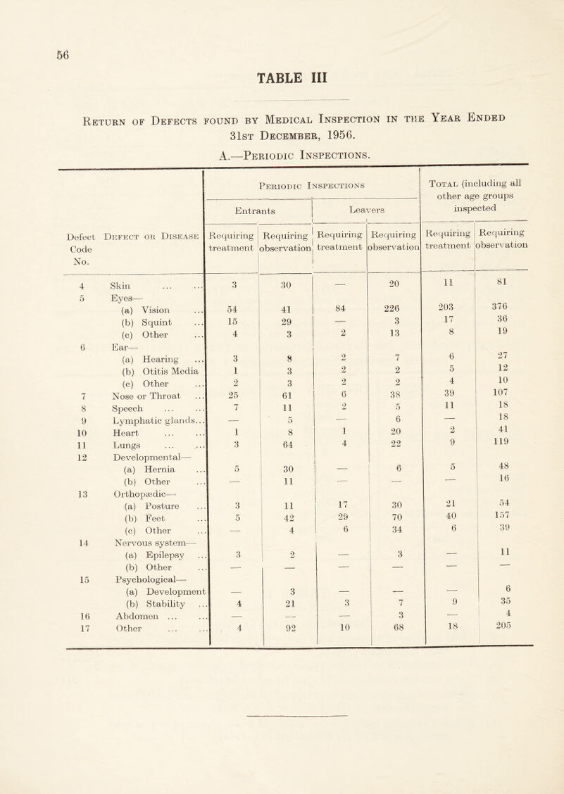 TABLE III Return of Defects found by Medical Inspection in the Year Ended 31st December, 1956. A.—Periodic Inspections. Periodic Ii sSPECTIOXS Total (including all other age groups inspected Entrants i Leavers Defect Code No. Defect oh Disease j Requiring treatment Requiring | observationj 1 Requiring treatment Requiring observation Requiring treatment Requiring observation 4 Skin 3 30 — 20 11 81 5 Eyes— (a) Vision 54 41 84 226 203 376 (b) Squint 15 29 — 3 17 36 (c) Other 4 3 2 13 8 19 6 Ear— (a) Hearing 3 1 8 2 7 6 27 (b) Otitis Media 1 3 2 2 5 12 (c) Other 2 3 2 2 4 10 7 Nose or Throat 25 61 6 38 39 107 8 Speech 7 11 2 5 11 18 9 Lymphatic glands... 5 •— 6 — 18 10 Heart 1 8 1 20 2 41 11 Lungs 3 64 4 22 9 119 12 Developmental— (a) Hernia 5 30 . 6 5 48 (b) Other — 11 — — — 16 13 Orthopaedic—- (a) Posture 3 11 17 30 21 54 (b) Feet 5 42 29 70 40 157 (c) Other I — 4 6 34 6 39 14 Nervous system— (a) Epilepsy 3 2 j 3 — 11 (b) Other 1 — — — — — ■ 15 Psychological— (a) Development 1 3 — — 6 (b) Stability 4 21 3 7 9 35 16 Abdomen ... 1 — — — 3 -— 4 17 Other 4 92 10 68 18 205