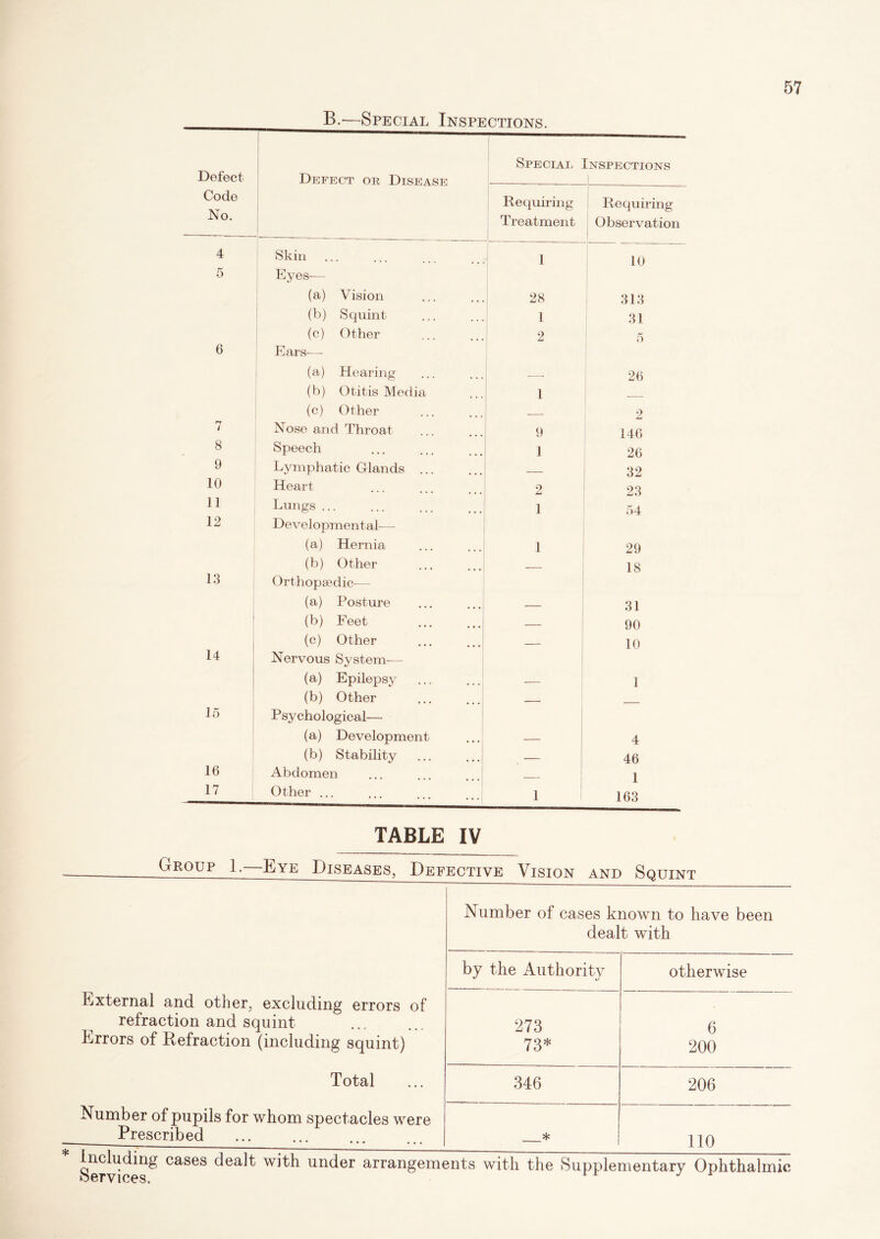 B.—Special Inspections. Defect Code No. Defect or Disease Special [nspections Requiring Treatment Requiring Observation 4 Skin 1 10 5 Eyes— (a) Vision 28 313 (b) Squint 1 31 (c) Other 2 5 6 Ears—- (a) Hearing 26 (b) Otitis Media 1 (c) Other 2 7 Nose and Throat 9 146 8 Speech 1 26 9 Lymphatic Glands ... 32 10 Heart 2 23 11 Lungs ... 1 54 12 Developmental— (a) Hernia 1 29 (b) Other — 18 13 Orthopaedic— (a) Posture 31 (b) Feet — 90 (c) Other — 10 14 Nervous System— (a) Epilepsy — 1 (b) Other 15 Psychological— (a) Development — 4 (b) Stability — 46 16 Abdomen . 1 17 Other ... 1 163 TABLE IV eu IT v hj VISION AND SQUINT Number of cases known to have been dealt with by the Authoritv otherwise External and other, excluding errors of refraction and squint Errors of Refraction (including squint) 273 73* 6 200 Total 346 206 Number of pupils for whom spectacles were Prescribed * 110 Services.