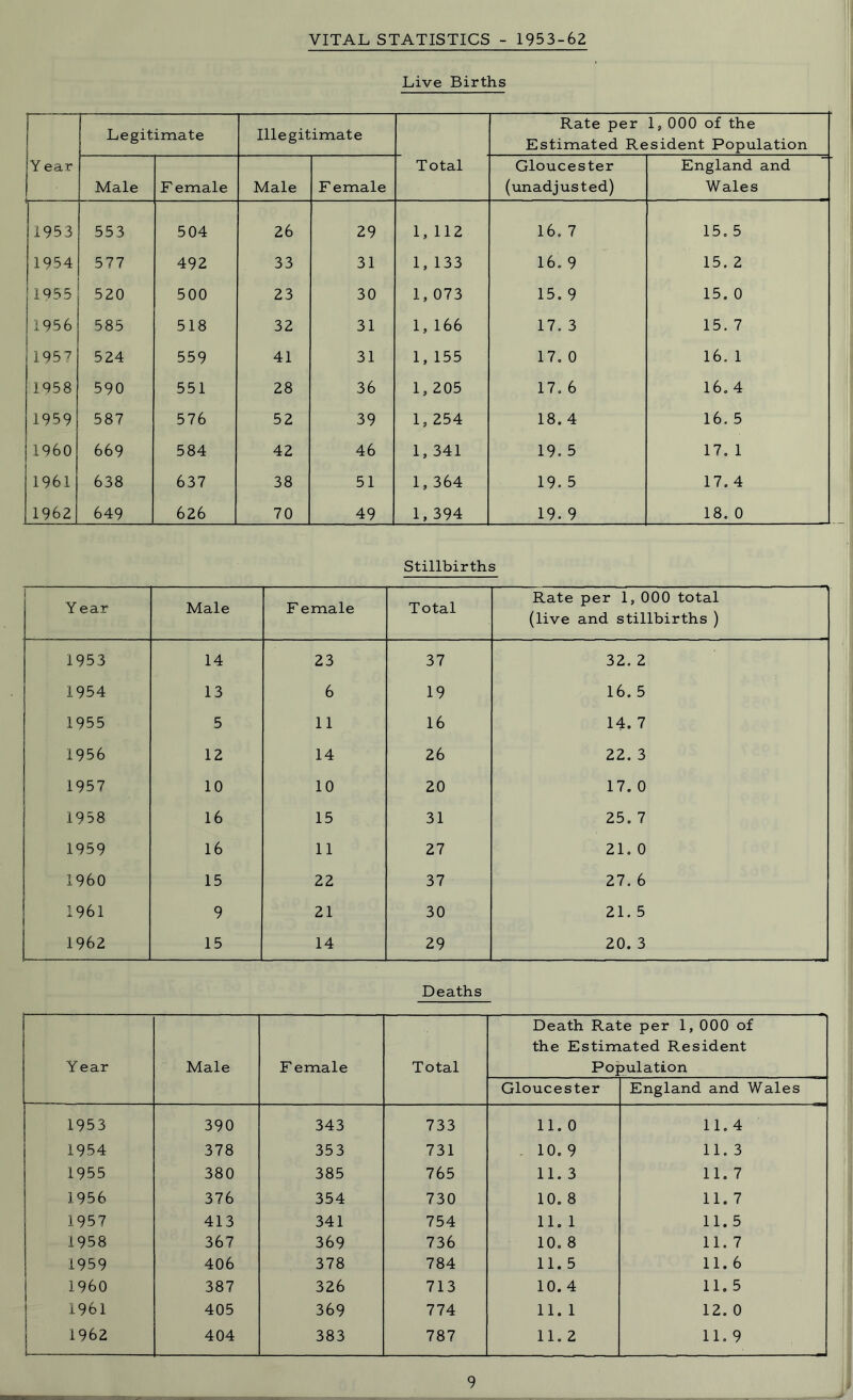 VITAL STATISTICS - 1953-62 Live Births Y ear Legitimate Illegitimate Rate per 1, 000 of the Estimated Resident Population Male F emale Male F emale Total Gloucester (unadjusted) England and Wales 1953 553 504 26 29 1, 112 16. 7 15. 5 1954 577 492 33 31 1, 133 16. 9 15. 2 1955 520 500 23 30 1, 073 15. 9 15. 0 11956 585 518 32 31 1, 166 17. 3 15. 7 1957 524 559 41 31 1, 155 17. 0 16. 1 1458 590 551 28 36 1,205 17. 6 16. 4 1959 587 576 52 39 1, 254 18. 4 16. 5 1960 669 584 42 46 1, 341 19. 5 17. 1 1961 638 637 38 51 1, 364 19. 5 17. 4 1962 649 626 70 49 1, 394 19. 9 18. 0 Stillbirths 1 Y ear Male F emale Total Rate per 1, 000 total (live and stillbirths ) 1953 14 23 37 32. 2 1954 13 6 19 16. 5 1955 5 11 16 14. 7 1956 12 14 26 22. 3 1957 10 10 20 17. 0 1958 16 15 31 25. 7 1959 16 11 27 21. 0 1960 15 22 37 27. 6 1961 9 21 30 21. 5 1962 15 14 29 20. 3 Deaths Y ear Male F emale Total Death Ral the Estirr Po :e per 1, 000 of Lated Resident Dulation Gloucester England and Wales F 1953 390 343 733 11. 0 11. 4 1954 378 353 731 10. 9 11. 3 1955 380 385 765 11. 3 11. 7 1956 376 354 730 10. 8 11. 7 1957 413 341 754 11. 1 11. 5 1958 367 369 736 10. 8 11. 7 1959 406 378 784 11. 5 11. 6 i960 387 326 713 10. 4 11. 5 1961 405 369 774 11. 1 12. 0 1962 404 383 787 11. 2 11. 9