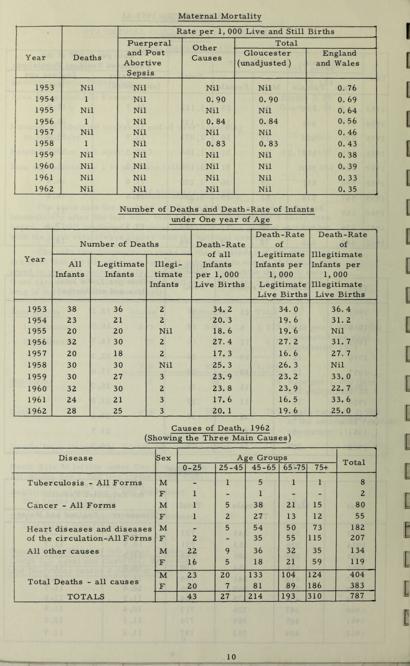 Maternal Mortality \ Y ear Deaths Rate per 1, 000 Live and Still Births Puerperal and Post Abortive Sepsis Other Causes Total Gloucester (unadjusted ) England and Wales 1953 Nil Nil Nil Nil 0. 76 1954 1 Nil 0. 90 0. 90 0. 69 1955 Nil Nil Nil Nil 0. 64 1956 1 Nil 0. 84 0. 84 0. 56 1957 Nil Nil Nil Nil 0. 46 1958 1 Nil 0. 83 0. 83 0. 43 1959 Nil Nil Nil Nil 0. 38 I960 Nil Nil Nil Nil 0. 39 1961 Nil Nil Nil Nil 0. 33 1962 Nil Nil Nil Nil 0. 35 Number of Deaths and Death-Rate of Infants under One year of Age Y ear Number of Deaths Death-Rate of all Infants per 1, 000 Live Births Death-Rate of Legitimate Infants per 1, 000 Legitimate Live Births Death-Rate of Illegitimate Infants per 1, 000 Illegitimate Live Births All Infants Legitimate Infants Illegi- timate Infants 1953 38 36 2 34. 2 34. 0 36. 4 1954 23 21 2 20. 3 19. 6 31. 2 1955 20 20 Nil 18. 6 19. 6 Nil 1956 32 30 2 27. 4 27. 2 31. 7 1957 20 18 2 17. 3 16. 6 27. 7 1958 30 30 Nil 25. 3 26. 3 Nil 1959 30 27 3 23. 9 23. 2 33. 0 I960 32 30 2 23. 8 23. 9 22. 7 1961 24 21 3 17. 6 16.5 33. 6 1962 28 25 3 20. 1 19. 6 25. 0 Causes of Death, 1962 (Showing the Three Main Causes) 1 Disease Sex Age Grou ps « Total 0-25 25-45 45-65 65-75 75+ Tuberculosis - All Forms M - 1 5 1 1 8 F 1 1 - - 2 j Cancer - All Forms M 1 5 38 21 15 80 | F 1 2 27 13 12 55 ! Heart diseases and diseases M - 5 54 50 73 182 of the circulation-All Forms F 2 - 35 55 115 207 All other causes M 22 9 36 32 35 134 F 16 5 18 21 59 119 M 23 20 133 104 124 404 Total Deaths - all causes F 20 7 81 89 186 383 TOTALS 43 27 214 193 310 787