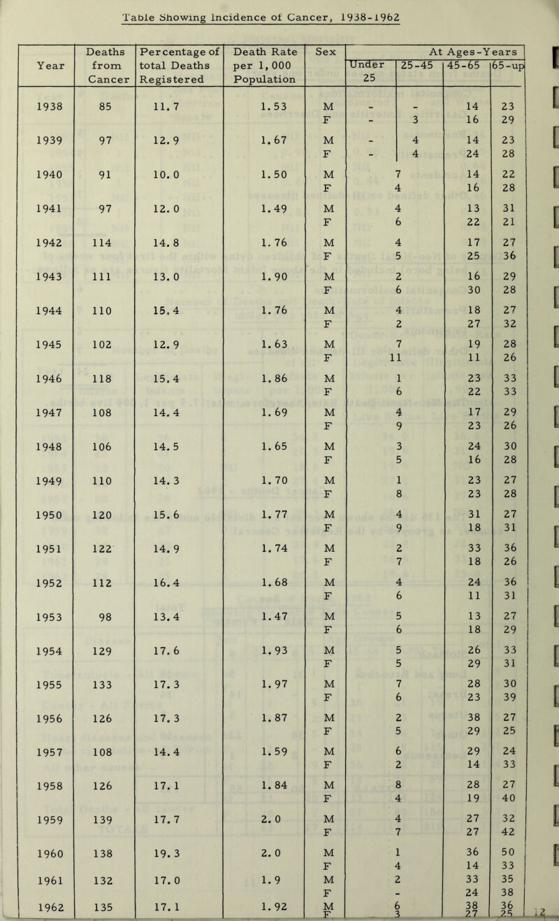 Table Showing Incidence of Cancer, 1938-1962 Deaths Percentage of Death Rate Sex At Ages -Years Y ear from total Deaths per 1, 000 Under 25-45 45-65 65 -up Cancer Registered Population 25 1938 85 11. 7 1.53 M 14 23 F - 3 16 29 1939 97 12. 9 1, 67 M 4 14 23 I F - 4 24 28 1940 91 10. 0 1.50 M 7 14 22 F 16 28 1941 97 12. 0 1. 49 M 4 13 31 F 6 22 21 1942 114 14. 8 1. 76 M 4 17 27 F 5 25 36 1943 111 13. 0 1. 90 M 2 16 29 F 6 30 28 1944 110 15, 4 1. 76 M 4 18 27 F 2 27 32 1945 102 12. 9 1. 63 M 7 19 28 F 11 11 26 1946 118 15.4 1. 86 M 1 23 33 F 6 22 33 1947 108 14, 4 1. 69 M 4 17 29 F 9 23 26 1948 106 14. 5 1. 65 M 3 24 30 F 5 16 28 1949 110 14. 3 1. 70 M 1 23 27 F 8 23 28 1950 120 15. 6 1. 77 M 4 31 27 F 9 18 31 1951 122 14. 9 1. 74 M 2 33 36 F 7 18 26 1952 112 16. 4 1. 68 M 4 24 36 F 6 11 31 1953 98 13. 4 1.47 M 5 13 27 F 6 18 29 1954 129 17. 6 1. 93 M 5 26 33 F 5 29 31 1955 133 17. 3 1. 97 M 7 28 30 F 6 23 39 1956 126 17. 3 1. 87 M 2 38 27 F 5 29 25 1957 108 14.4 1. 59 M 6 29 24 F 2 14 33 1958 126 17. 1 1. 84 M 8 28 27 F 4 19 40 1959 139 17. 7 2. 0 M 4 27 32 F 7 27 42 I960 138 19. 3 2. 0 M 1 36 50 F 4 14 33 1961 132 17. 0 1.9 M 2 33 35 F 24 38 1962 135 17. 1 1. 92 M F, S 3 38 27 36 .25