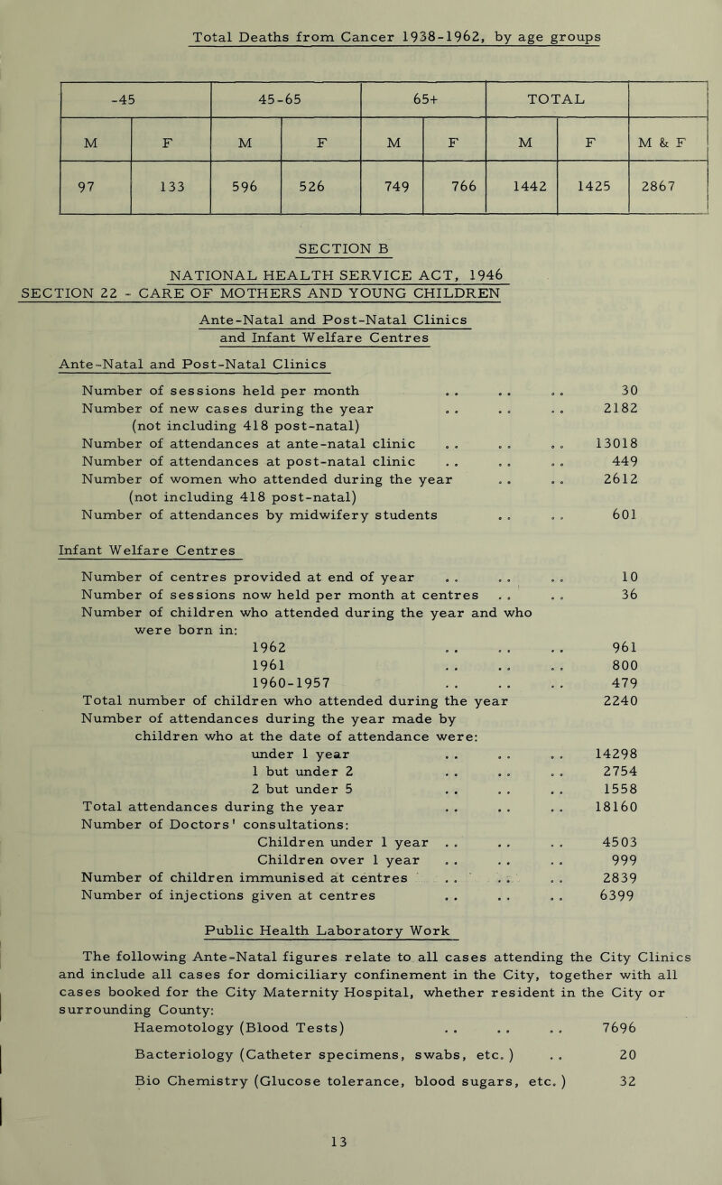 Total Deaths from Cancer 1938-1962, by age groups -45 45-65 65+ TOTAL 1 M F M F M F M F M & F 97 133 596 526 749 766 1442 1425 2867 j SECTION B NATIONAL HEALTH SERVICE ACT, 1946 SECTION 22 - CARE OF MOTHERS AND YOUNG CHILDREN Ante-Natal and Post-Natal Clinics and Infant Welfare Centres Ante-Natal and Post-Natal Clinics Number of sessions held per month Number of new cases during the year (not including 418 post-natal) Number of attendances at ante-natal clinic Number of attendances at post-natal clinic Number of women who attended during the year (not including 418 post-natal) Number of attendances by midwifery students Infant Welfare Centres Number of centres provided at end of year Number of sessions now held per month at centres . . Number of children who attended during the year and who were born in: 1962 1961 1960-1957 Total number of children who attended during the year Number of attendances during the year made by children who at the date of attendance were: under 1 year 1 but under 2 2 but under 5 Total attendances during the year Number of Doctors' consultations: Children under 1 year Children over 1 year Number of children immunised at centres . . Number of injections given at centres Public Health Laboratory Work The following Ante-Natal figures relate to all cases attending the City Clinics and include all cases for domiciliary confinement in the City, together with all cases booked for the City Maternity Hospital, whether resident in the City or surrounding County: Haemotology (Blood Tests) . . . . . . 7696 Bacteriology (Catheter specimens, swabs, etc. ) . . 20 Bio Chemistry (Glucose tolerance, blood sugars, etc. ) 32 10 36 961 800 479 2240 14298 2754 1558 18160 4503 999 2839 6399 30 2182 13018 449 2612 601