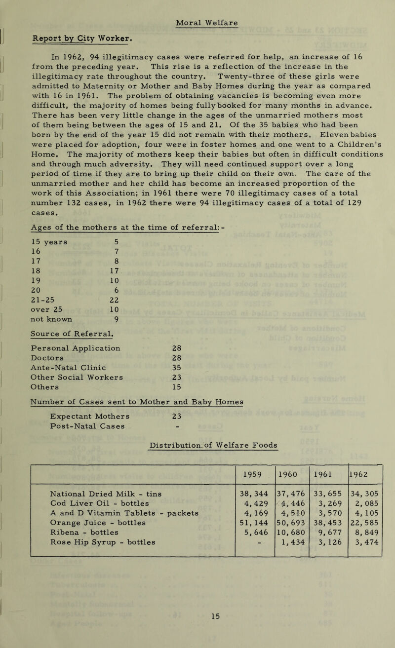 Moral Welfare Report by City Worker. In 1962, 94 illegitimacy cases were referred for help, an increase of 16 from the preceding year. This rise is a reflection of the increase in the illegitimacy rate throughout the country. Twenty-three of these girls were admitted to Maternity or Mother and Baby Homes during the year as compared with 16 in 1961. The problem of obtaining vacancies is becoming even more difficult, the majority of homes being fully booked for many months in advance. There has been very little change in the ages of the unmarried mothers most of them being between the ages of 15 and 21. Of the 35 babies who had been born by the end of the year 15 did not remain with their mothers. Eleven babies were placed for adoption, four were in foster homes and one went to a Children's Home. The majority of mothers keep their babies but often in difficult conditions and through much adversity. They will need continued support over a long period of time if they are to bring up their child on their own. The care of the unmarried mother and her child has become an increased proportion of the work of this Association; in 1961 there were 70 illegitimacy cases of a total number 132 cases, in 1962 there were 94 illegitimacy cases of a total of 129 cases. Ages of the mothers at the time of referral: - 15 years 5 16 7 17 8 18 17 19 10 20 6 21-25 22 over 25 10 not known 9 Source of Referral. Personal Application 28 Doctors 28 Ante-Natal Clinic 35 Other Social Workers 23 Others 15 Number of Cases sent to Mother and Baby Homes Expectant Mothers 23 Post-Natal Cases Distribution, of Welfare Foods 1959 I960 1961 1962 National Dried Milk - tins 38,344 37,476 33,655 34,305 Cod Liver Oil - bottles 4,429 ■ 4,446 3, 269 2, 085 A and D Vitamin Tablets - packets 4, 169 4, 510 3, 570 4, 105 Orange Juice - bottles 51,144 50, 693 38,453 22,585 Ribena - bottles 5, 646 10,680 9, 677 8, 849 Rose Hip Syrup - bottles 1,434 3, 126 3, 474
