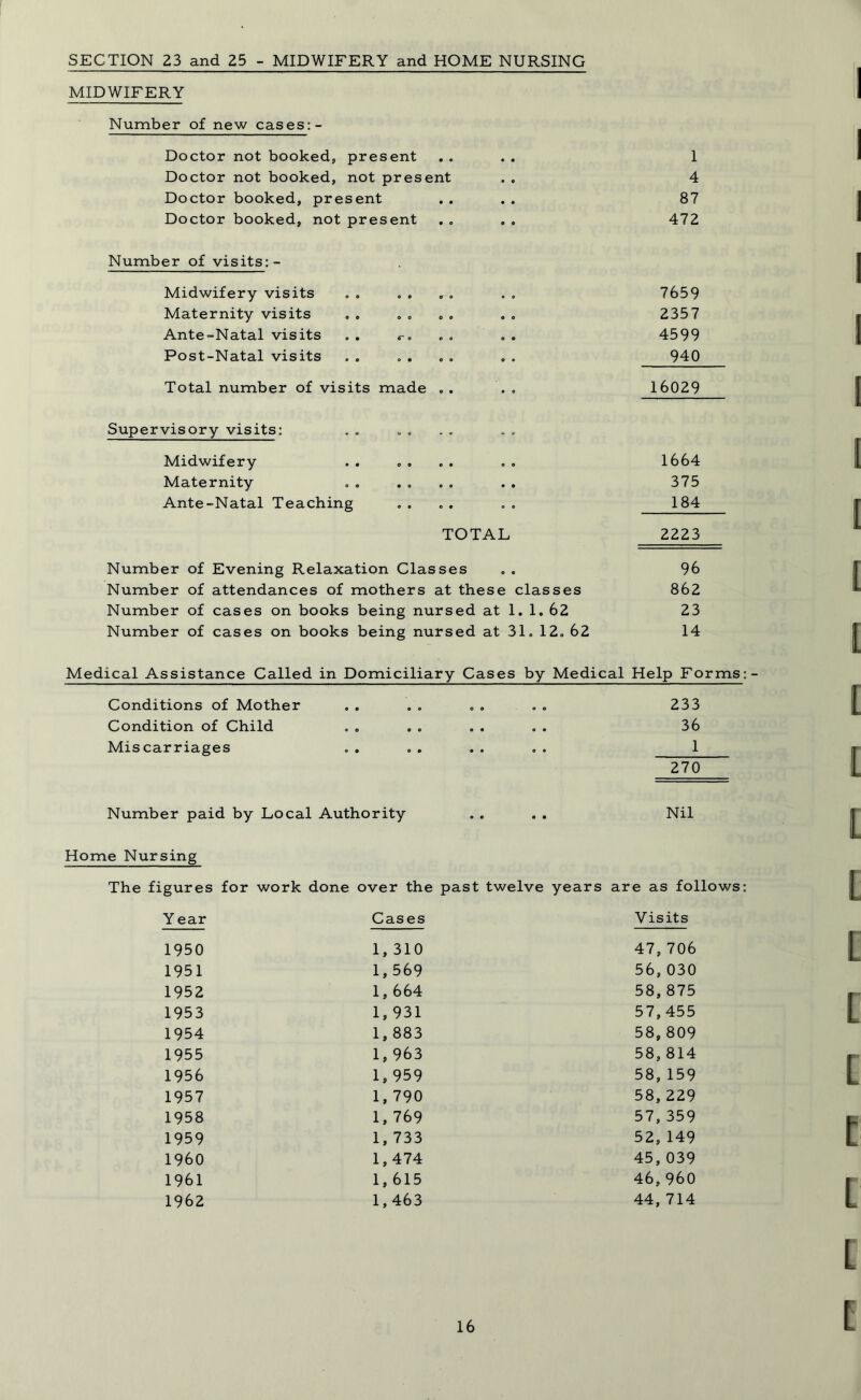 SECTION 23 and 25 - MIDWIFERY and HOME NURSING MIDWIFERY Number of new cases: - Doctor not booked, present .... 1 Doctor not booked, not present . . 4 Doctor booked, present .... 87 Doctor booked, not present . „ . . 472 Number of visits: - Midwifery visits . . . . . . . . 7659 Maternity visits . . . . . . . . 2357 Ante-Natal visits . . . . . . 4599 Post-Natal visits . . . . . . . . 940 Total number of visits made .. . . 16029 Supervisory visits: Midwifery . . . . . . . . 1664 Maternity . . . . . . . . 375 Ante-Natal Teaching . . . . . . 184 TOTAL 2223 Number of Evening Relaxation Classes . . 96 Number of attendances of mothers at these classes 862 Number of cases on books being nursed at 1. 1. 62 23 Number of cases on books being nursed at 31. 12. 62 14 Medical Assistance Called in Domiciliary Cases by Medical Help Forms Conditions of Mother Condition of Child Miscarriages 233 36 1 270 Number paid by Local Authority Nil Home Nursing The figures for work done over the past twelve years are as follows Y ear Cases Visits 1950 1, 310 47,706 1951 1,569 56,030 1952 1, 664 58,875 1953 1,931 57,455 1954 1,883 58,809 1955 1,963 58,814 1956 1,959 58,159 1957 1, 790 58,229 1958 1, 769 57,359 1959 1, 733 52, 149 I960 1,474 45,039 1961 1,615 46,960 1962 1,463 44,714