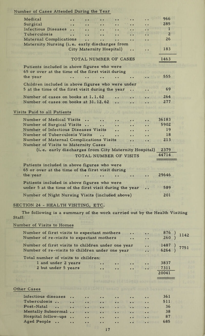 Number of Cases Attended During the Year Medical . . . . . . . . . . • . 966 Surgical . . .. .. .. . . . . 285 Infectious Diseases . . . . . . . . . . . . 1 Tuberculosis . . . . . . . . . . . . 2 Maternal Complications . . . . . . . . . . 26 Maternity Nursing (i. e. early discharges from City Maternity Hospital) . . . . 183 TOTAL NUMBER OF CASES 1463 Patients included in above figures who were 65 or over at the time of the first visit during the year .. .. .. . . . . . . 555 Children included in above figures who were under 5 at the time of the first visit during the year . . . . 69 Number of cases on books at 1. 1. 62 . . . . . . 264 Number of cases on books at 31. 12. 62 . . . . . . 277 Visits Paid to all Patients Number of Medical Visits . . . . . . . . . . 36183 Number of Surgical Visits . . . . . . . . . . 5902 Number of Infectious Diseases Visits .. .. .. 19 Number of Tuberculosis Visits . . . . . . . . 18 Number of Maternal Complications Visits . . . . 213 Number of Visits to Maternity Cases (i. e. early discharges from City Maternity Hospital) 2379 TOTAL NUMBER OF VISITS 44714 Patients included in above figures who were 65 or over at the time of the first visit during the year .. . . . . . . . . 29646 Patients included in above figures who were under 5 at the time of the first visit during the year . . 589 Number of Night Nursing Visits (included above) 201 SECTION 24 - HEALTH VISITING, ETC. The following is a summary of the work carried out by the Health Visiting Staff: Number of Visits to Homes Number of first visits to expectant mothers . . . . 876 ) ^ Number of re-visits to expectant mothers . . . . 260 ) Number of first visits to children under one year Number of re-visits to children under one year Total number of visits to children: 1 and under 2 years 2 but under 5 years . . 1487 ) 6264 ) 7751 3837 7311 20041 Other Cases Infectious diseases Tuberculosis . . Post-Natal Mentally Subnormal Hospital follow-ups Aged People . . 361 511 36 38 87 685