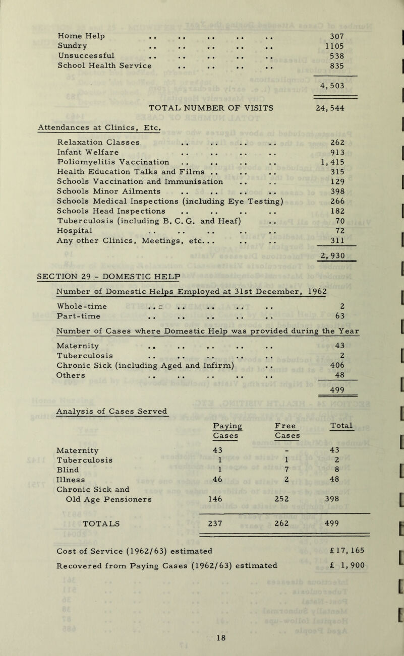 Home Help Sundry- Unsuccessful School Health Service 307 1105 538 835 4, 503 TOTAL NUMBER OF VISITS 24, 544 Attendances at Clinics, Etc. Relaxation Classes . . . . . . . . 262 Infant Welfare .. .. .. .. 913 Poliomyelitis Vaccination . . .. „ . .. 1,415 Health Education Talks and Films . . . . . . 315 Schools Vaccination and Immunisation . . . . 129 Schools Minor Ailments . . „ . . „ . . 398 Schools Medical Inspections (including Eye Testing) 266 Schools Head Inspections . . , . . . . . 182 Tuberculosis (including B. C. G. and Heaf) . . 70 Hospital . . . . . . . . . . 72 Any other Clinics, Meetings, etc... .. .. 311 2, 930 SECTION 29 - DOMESTIC HELP Number of Domestic Help s Employed at 31st December, 1962 Whole-time . . c • • • • • • • • 2 Part-time • • • © • O O o 63 Number of Cases where Domestic Help was provided during the Year Maternity .. • • • • • • • • 43 Tuberculosis • • • o • • • • 2 Chronic Sick (including Aged and Infirm) • « 406 Others • • • • • • • • 48 499 Analysis of Cases Served Paying F ree Total Cases Cases Maternity 43 - 43 Tuberculosis 1 1 2 Blind 1 7 8 Illness 46 2 48 Chronic Sick and Old Age Pensioners 146 252 398 TOTALS 237 262 499 Cost of Service (1962/63) estimated £ 17,165 Recovered from Paying Cases (1962/63) estimated £ 1,900