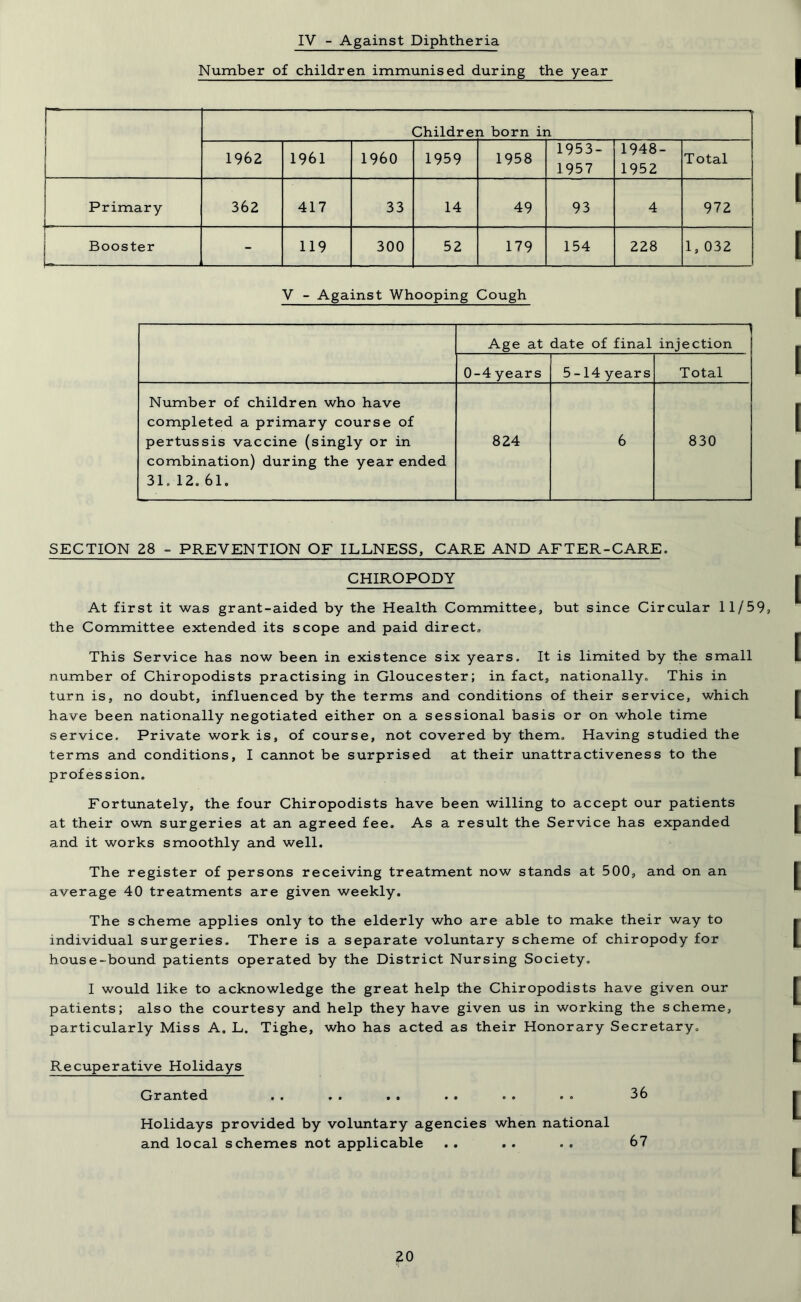 IV - Against Diphtheria Number of children immunised during the year I Children born in 1962 1961 I960 1959 1958 1953- 1957 1948- 1952 Total Primary 362 417 33 14 49 93 4 972 Booster - 119 300 52 179 154 228 1, 032 V - Against Whooping Cough Age at date of final injection 0-4 years 5-14 years Total Number of children who have completed a primary course of pertussis vaccine (singly or in combination) during the year ended 31.12.61. 824 6 830 SECTION 28 - PREVENTION OF ILLNESS, CARE AND AFTER-CARE. CHIROPODY At first it was grant-aided by the Health Committee, but since Circular 11/59, the Committee extended its scope and paid direct. This Service has now been in existence six years. It is limited by the small number of Chiropodists practising in Gloucester; in fact, nationally. This in turn is, no doubt, influenced by the terms and conditions of their service, which have been nationally negotiated either on a sessional basis or on whole time service. Private work is, of course, not covered by them. Having studied the terms and conditions, I cannot be surprised at their unattractiveness to the profession. Fortunately, the four Chiropodists have been willing to accept our patients at their own surgeries at an agreed fee. As a result the Service has expanded and it works smoothly and well. The register of persons receiving treatment now stands at 500, and on an average 40 treatments are given weekly. The scheme applies only to the elderly who are able to make their way to individual surgeries. There is a separate voluntary scheme of chiropody for house-bound patients operated by the District Nursing Society. I would like to acknowledge the great help the Chiropodists have given our patients; also the courtesy and help they have given us in working the scheme, particularly Miss A. L. Tighe, who has acted as their Honorary Secretary. Recuperative Holidays Granted .. . . . . . . . . . . 36 Holidays provided by voluntary agencies when national and local schemes not applicable . . . . . . 67