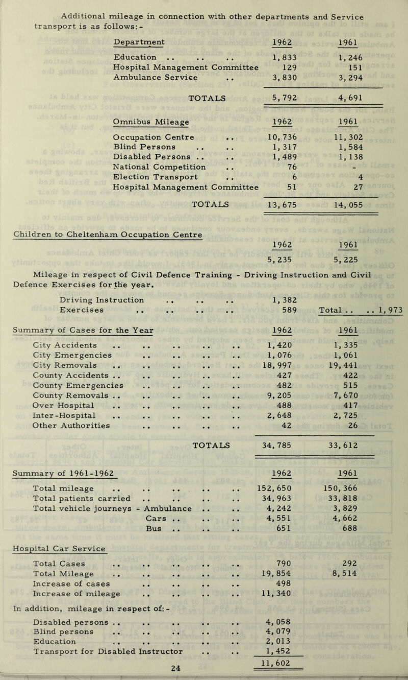 Additional mileage in connection with other departments and Service transport is as follows:- Department 1962 1961 Education 1,833 1, 246 Hospital Management Committee 129 151 Ambulance Service 3, 830 3,294 TOTALS 5, 792 4, 691 Omnibus Mileage 1962 1961 Occupation Centre . . 10,736 11,302 Blind Persons 1, 317 1,584 Disabled Persons . . 1,489 1, 138 National Competition 76 - Election Transport 6 4 Hospital Management Committee 51 27 TOTALS 13,675 14,055 Children to Cheltenham Occupation Centre 1962 1961 5, 235 5, 225 Mileage in respect of Civil Defence Training - Driving Instruction and Civil Defence Exercises for the year. Driving Instruction . . 1, 382 Exercises 589 Total . . . . 1 Summary of Cases for the Year 1962 1961 City Accidents 1,420 1, 335 City Emergencies 1, 076 1, 061 City Removals 18,997 19,441 County Accidents . . 427 422 County Emergencies 482 515 County Removals . . . . 9, 205 7, 670 Over Hospital 488 417 Inter-Hospital 2, 648 2, 725 Other Authorities 42 26 TOTALS 34,785 33,612 Summary of 1961-1962 1962 1961 Total mileage . . . . . . . . . . 152, 650 150,366 Total patients carried 34,963 33,818 Total vehicle journeys - Ambulance 4, 242 3, 829 Cars . . 4, 551 4, 662 Bus 651 688 Hospital Car Service Total Cases . . . . . . Total Mileage . . . . . . Increase of cases Increase of mileage In addition, mileage in respect of:- Disabled persons . . . . .. Blind persons Education Transport for Disabled Instructor 790 292 19,854 8,514 498 11,340 4, 058 4, 079 2, 013 1,452 11,602