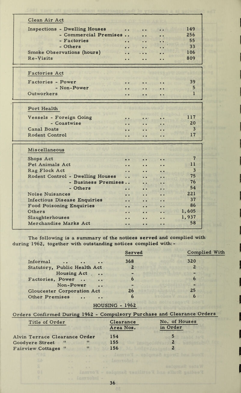 Clean Air Act Inspections - Dwelling Houses 9 9 • • 149 - Commercial Premises . . 9 9 • • 256 - Factories • 9 • • 55 - Others . . 9 9 • • 33 Smoke Observations (hours) • • 106 Re-Visits 9 9 • • 809 Factories Act Factories - Power • • • • • • 39 - Non-Power • • • • • • 5 Outworkers • • • • • • 1 Port Health Vessels - Foreign Going • • • • 1 • • 117 - Coastwise • • • • • • 20 Canal Boats • • • • • 9 3 Rodent Control • • • • 9 9 17 Mis cellaneous Shops Act * • 9 9 7 Pet Animals Act • • 9 9 11 Rag Flock Act • 9 9 9 3 Rodent Control - Dwelling Houses 9 • 9 9 75 - Business Premises • • 9 9 76 - Others • • 9 9 54 Noise Nuisances • 9 9 9 221 Infectious Disease Enquiries 9 9 9 9 37 Food Poisoning Enquiries 9 9 9 9 86 Others 9 9 0 9 1,605 Slaughterhouses 9 9 9 9 1,937 Merchandise Marks Act 9 9 9 9 58 The following is a summary of the notices served and complied with during 1962, together with outstanding notices complied with: - Informal . . . . Served 368 Complied With 320 Statutory, Public Health Act 2 2 Housing Act „ - - Factories, Power 6 6 Non-Power - - Gloucester Corporation Act 26 25 Other Premises . . . . 6 6 HOUSING - 1962 Orders Confirmed During 1962 - Compulsory Purchase and Clearance Orders Title of Order Clearance No. of Houses Area Nos. in Order Alvin Terrace Clearance Order Goodyere Street Fairview Cottages t! 154 155 156 5 2 2