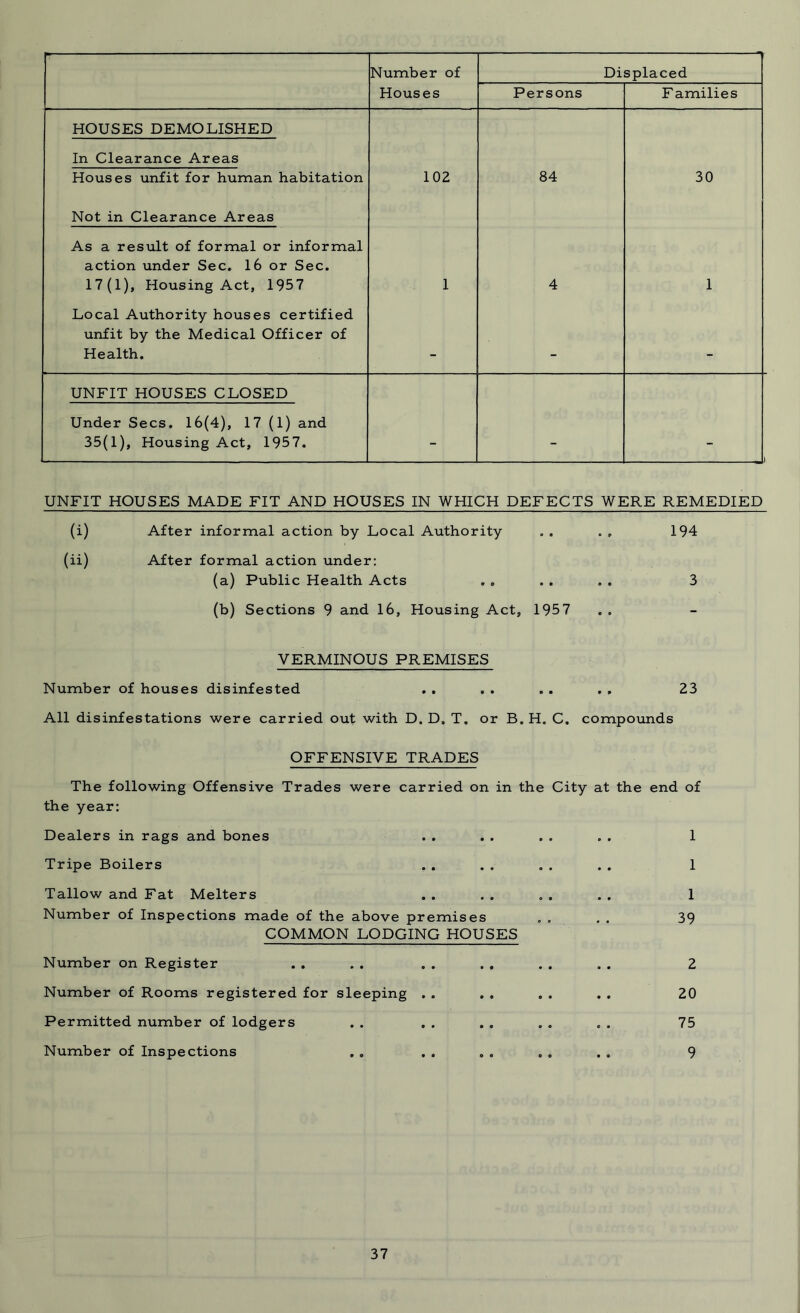 Number of Displaced Houses Persons F amilies HOUSES DEMOLISHED In Clearance Areas Houses unfit for human habitation 102 84 30 Not in Clearance Areas As a result of formal or informal action under Sec. 16 or Sec. 17(1), Housing Act, 1957 1 4 1 Local Authority houses certified unfit by the Medical Officer of Health. _ _ UNFIT HOUSES CLOSED Under Secs. 16(4), 17 (1) and 35(1), Housing Act, 1957. UNFIT HOUSES MADE FIT AND HOUSES IN WHICH DEFECTS WERE REMEDIED (i) After informal action by Local Authority . . . , 194 (ii) After formal action under: (a) Public Health Acts . . . . . . 3 (b) Sections 9 and 16, Housing Act, 1957 VERMINOUS PREMISES Number of houses disinfested . . . . . . . . 23 All disinfestations were carried out with D. D, T. or B. H„ C. compounds OFFENSIVE TRADES The following Offensive Trades were carried on in the City at the end of the year: Dealers in rags and bones . . . . . . . . 1 Tripe Boilers . . . . . . . . 1 Tallow and Fat Melters . . . . . . . . 1 Number of Inspections made of the above premises . . . . 39 COMMON LODGING HOUSES Number on Register . . . . . . . . . . . . 2 Number of Rooms registered for sleeping . . . . . . . . 20 Permitted number of lodgers . . . . . . „ . . . 75 Number of Inspections . . . . . . . , . . 9