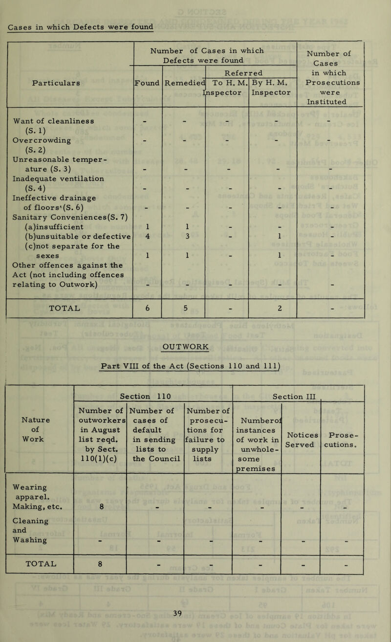 Cases in which Defects were found Number of Cases in which Defects were found Number of Cases Referred in which Particulars Found Remedied I To H. M. nspector By H. M. Inspector Prosecutions were Instituted Want of cleanliness (S. 1) - - - - - Overcrowding (S. 2) Unreasonable temper- ature (S. 3) Inadequate ventilation — “ “ (S.4) Ineffective drainage — — “ of floors'(S. 6) Sanitary Conveniences(S. 7) “ “ — (a)insufficient 1 1 - - - (b) unsuitable or defective (c) not separate for the 4 3 ““ 1 “ sexes Other offences against the Act (not including offences 1 1 1 relating to Outwork) —  “ “ TOTAL 6 5 - 2 - I OUTWORK Part VIII of the Act (Sections 110 and 111) L Section 110 Section III N atur e of Work Number of outworkers in August list reqd. by Sect. 110(X)(c) Number of cases of default in sending lists to the Council Number of prosecu- tions for failure to supply lists Numberoi instances of work in unwhole- some premises Notices Served Prose- cutions. Wearing apparel. Making, etc. 8 Cleaning and Washing - - - - - - TOTAL 8 - - - •- — ■