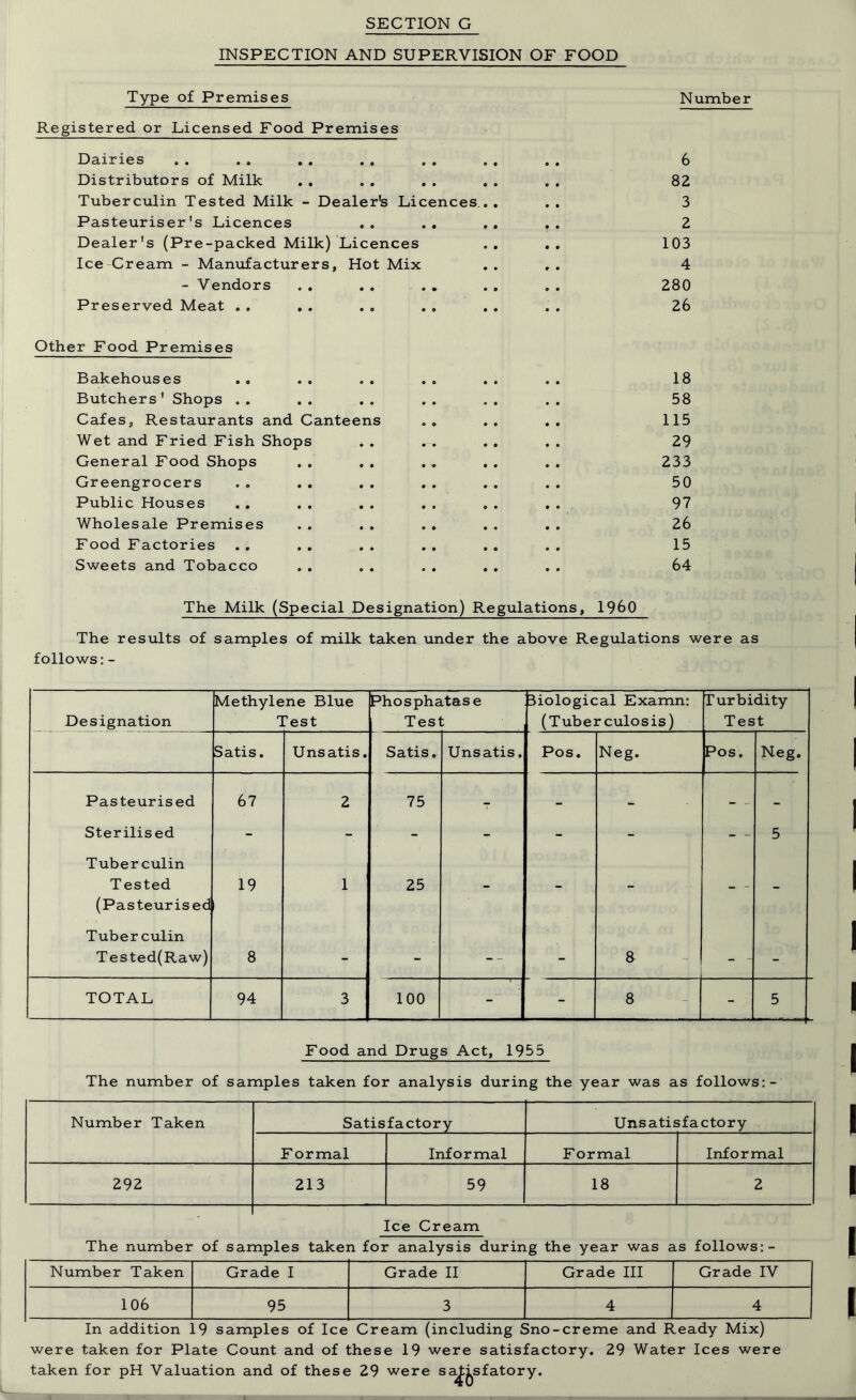 INSPECTION AND SUPERVISION OF FOOD Type of Premises Number Registered or Licensed Food Premises Dairies Distributors of Milk Tuberculin Tested Milk - Dealer's Licences Pasteuriser's Licences Dealer's (Pre-packed Milk) Licences Ice Cream - Manufacturers, Hot Mix - Vendors Preserved Meat . . Other Food Premises Bakehouses . . . . . . . . . . . . 18 Butchers' Shops .. .. . . . . . . . . 58 Cafes, Restaurants and Canteens . . . . .. 115 Wet and Fried Fish Shops . . . . . . . . 29 General Food Shops . . . . , , .. .. 233 Greengrocers . . . . . . .. .. . . 50 Public Houses . . . . . . . . „ . . . 97 Wholesale Premises . . . . . . . . . . 26 Food Factories .. . . .. .. .. .. 15 Sweets and Tobacco . . „ . . . . . . . 64 The Milk (Special Designation) Regulations, I960 The results of samples of milk taken under the above Regulations were as follows: - Designation Methyle 1 ne Blue ^est Phosphatase Test 3iological Examn: (Tuberculosis) Turbidity Test Satis. Unsatis. Satis. Unsatis, Pos. Neg. Pos. Neg. Pasteurised 67 2 75 - - - _ - Sterilised - - - - - - - - 5 Tuberculin T ested 19 1 25 - - - - - - (Pasteurised i Tuberculin Tested(Raw) 8 - - -- - 8 - - - TOTAL 94 3 100 - 8 - 'C 5 Food and Drugs Act, 1965 The number of samples taken for analysis during the year was as follows:- Number Taken Satisfactory Unsatisfactory F ormal Informal F ormal Informal 292 213 59 18 2 Ice Cream The number of samples taken for analysis during the year was as follows:- Number Taken Grade I Grade II Grade III Grade IV 106 95 3 4 4 In addition 19 samples of Ice Cream (including Sno-creme and Ready Mix) were taken for Plate Count and of these 19 were satisfactory. 29 Water Ices were taken for pH Valuation and of these 29 were sadisfatory. 82 3 2 103 4 280 26
