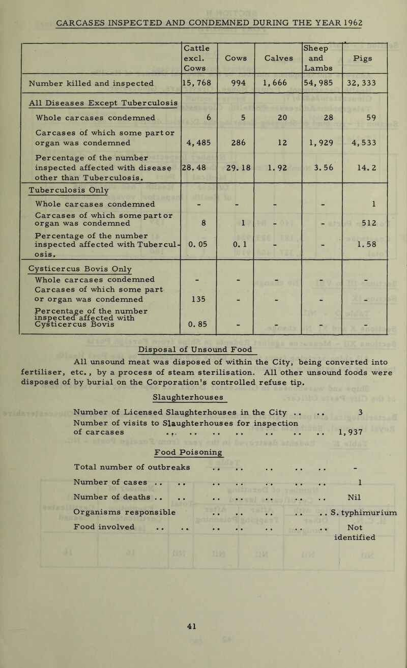 CARCASES INSPECTED AND CONDEMNED DURING THE YEAR 1962 Cattle Sheep excl. Cows Calves and Pigs Cows Lambs Number killed and inspected 15,768 994 1,666 54,985 32,333 All Diseases Except Tuberculosis Whole carcases condemned 6 5 20 28 59 Carcases of which some part or organ was condemned 4,485 286 12 1, 929 4, 533 Percentage of the number inspected affected with disease other than Tuberculosis. 28.48 29. 18 1. 92 3. 56 14. 2 Tuberculosis Only Whole carcases condemned - - - - 1 Carcases of which some part or organ was condemned 8 1 - - 512 Percentage of the number inspected affected with Tubercul- 0. 05 0. 1 1.58 osis. Cysticercus Bovis Only Whole carcases condemned - - - - - Carcases of which some part or organ was condemned 135 _ Percentage of the number inspected^affected with Cysticercus Bovis 0. 85 - - - - Disposal of Unsound Food All unsound meat was disposed of within the City, being converted into fertiliser, etc. , by a process of steam sterilisation. All other unsound foods were disposed of by burial on the Corporation's controlled refuse tip. Slaughterhouses Number of Licensed Slaughterhouses in the City . . . . 3 Number of visits to Slaughterhouses for inspection of carcases .. .. .. 1,937 Food Poisoning Total number of outbreaks Number of cases . . Number of deaths . . Organisms responsible Food involved identified 1 Nil . . S. typhimurium . , Not