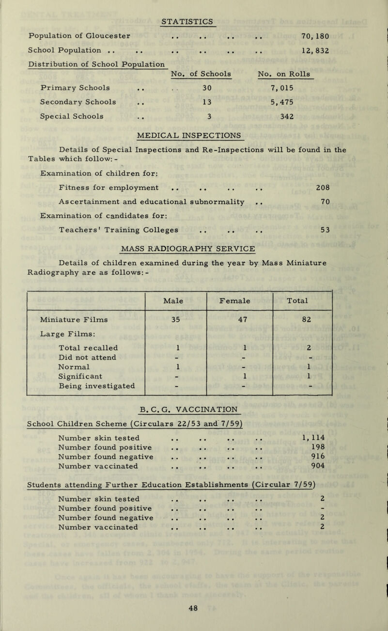 STATISTICS Population of Gloucester .. .. .. „ . 70,180 School Population 0. . . .. . . .. 12,832 Distribution of School Population No. of Schools No. on Rolls Primary Schools • • 30 7, 015 Secondary Schools o e 13 5,475 Special Schools o o 3 342 MEDICAL INSPECTIONS Details of Special Inspections and Re-Inspections will be found in the Tables which follow:- Examination of children for: Fitness for employment .. . . . . . . 208 Ascertainment and educational subnormality . . 70 Examination of candidates for: Teachers' Training Colleges . . .. .. 53 MASS RADIOGRAPHY SERVICE Details of children examined during the year by Mass Miniature Radiography are as follows:- Male F emale Total Miniature Films 35 47 82 Large Films: Total recalled 1 1 2 Did not attend - - - Normal 1 - 1 Significant - 1 1 Being investigated - - - B. C. G. VACCINATION School Children Scheme (Circulars 22/53 and 7/59) Number skin tested • • • • • • • • 1, 114 Number found positive • • • • • • • • 198 Number found negative • • • • • • • • 916 Number vaccinated • • • • • 0 • • 904 Students attending Further Education Establishments (Circular 7/59) Number skin tested Number found positive Number found negative Number vaccinated 2 2 2