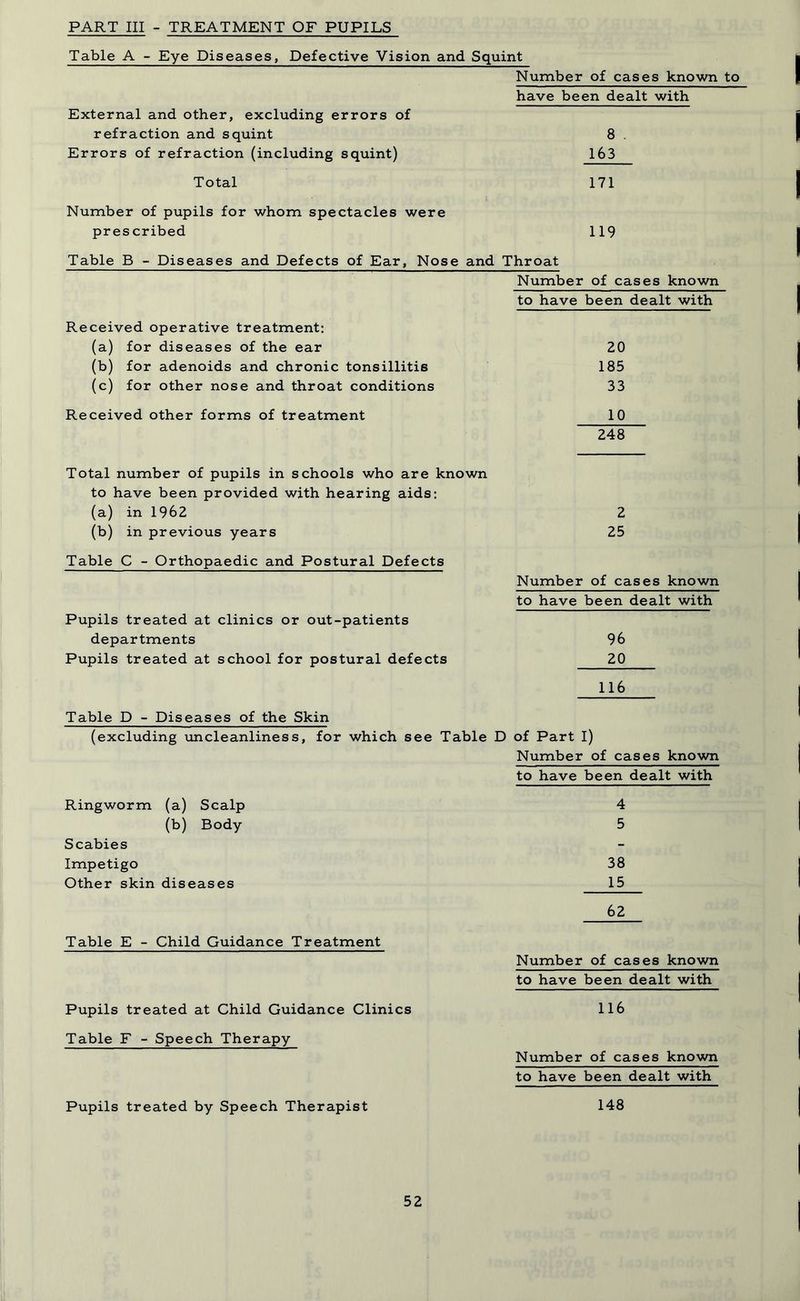 PART III - TREATMENT OF PUPILS Table A - Eye Diseases, Defective Vision and Squint Number of cases known to have been dealt with External and other, excluding errors of refraction and squint 8 . Errors of refraction (including squint) 163 Total 171 Number of pupils for whom spectacles were prescribed 119 Table B - Diseases and Defects of Ear, Nose and Throat Number of cases known to have been dealt with Received operative treatment: (a) for diseases of the ear 20 (b) for adenoids and chronic tonsillitis 185 (c) for other nose and throat conditions 33 Received other forms of treatment 10 248 Total number of pupils in schools who are known to have been provided with hearing aids: (a) in 1962 2 (b) in previous years 25 Table C - Orthopaedic and Postural Defects Number of cases known to have been dealt with Pupils treated at clinics or out-patients departments 96 Pupils treated at school for postural defects 20 Table D - Diseases of the Skin (excluding uncleanliness, for which s Ringworm (a) Scalp (b) Body Scabies Impetigo Other skin diseases Table E - Child Guidance Treatment Pupils treated at Child Guidance Clinics Table F - Speech Therapy Pupils treated by Speech Therapist 116 e Table D of Part I) Number of cases known to have been dealt with 4 5 38 15 62 Number of cases known to have been dealt with 116 Number of cases known to have been dealt with 148