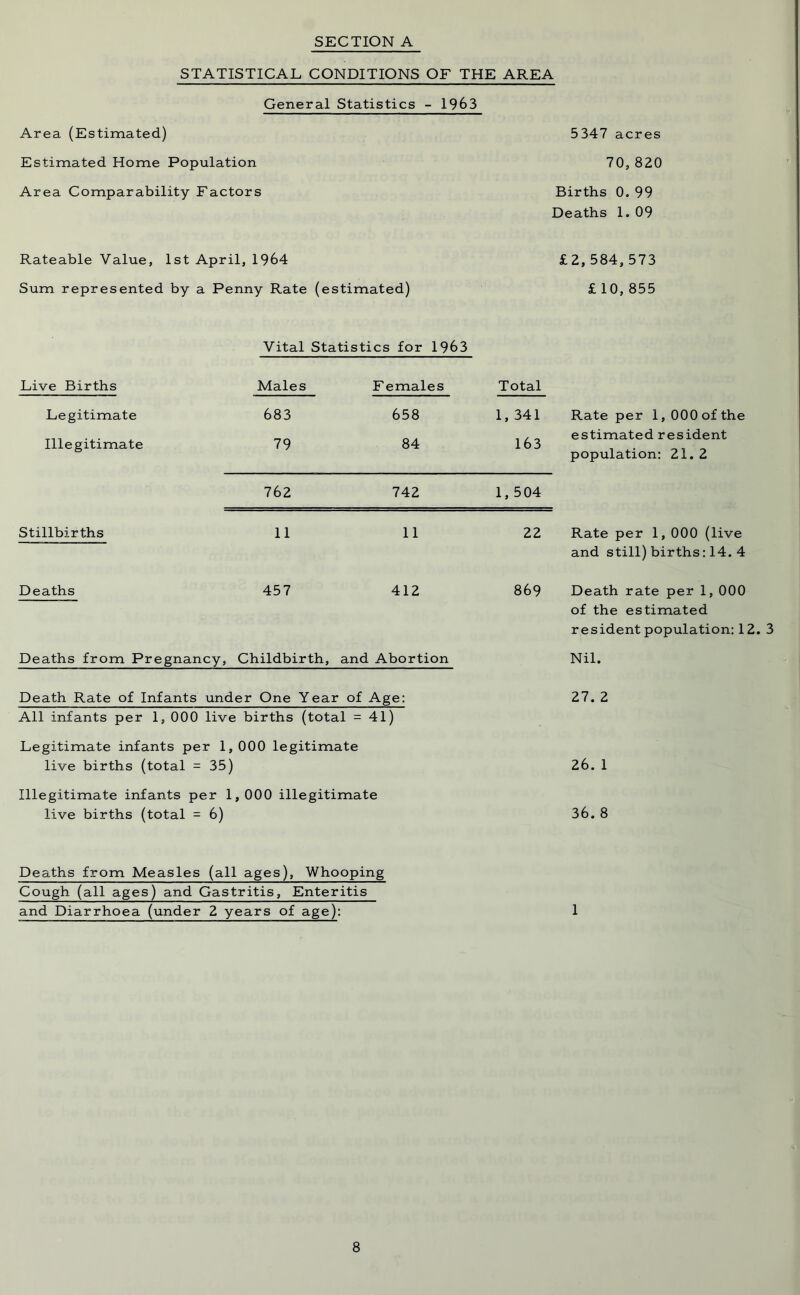 SECTION A STATISTICAL CONDITIONS OF THE AREA General Statistics - 1963 Area (Estimated) 5347 acres Estimated Home Population 70,820 Area Comparability Factors Births 0. 99 Deaths 1. 09 Rateable Value, 1st April, 1964 Sum represented by a Penny Rate ( estimated) Vital Statistics for 1963 Live Births Males F emales Total Legitimate 683 658 1, 341 Illegitimate 79 84 163 762 742 1,504 Stillbirths 11 11 22 Deaths 457 412 869 £2, 584, 573 £ 10,855 Rate per 1, 000 of the estimated resident population: 21.2 Rate per 1, 000 (live and still) births: 14. 4 Death rate per 1, 000 of the estimated resident population: 12. 3 Deaths from Pregnancy, Childbirth, and Abortion Nil. Death Rate of Infants under One Year of Age: 27.2 All infants per 1, 000 live births (total = 41) Legitimate infants per 1, 000 legitimate live births (total = 35) 26. 1 Illegitimate infants per 1,000 illegitimate live births (total = 6) 36. 8 Deaths from Measles (all ages), Whooping Cough (all ages) and Gastritis, Enteritis and Diarrhoea (under 2 years of age): 1